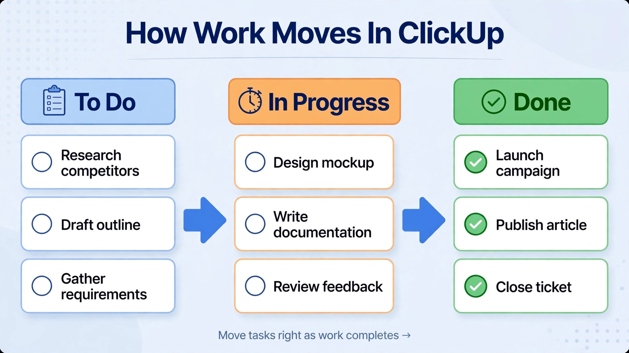 workflow visual showing tasks moving through a ClickUp project.
