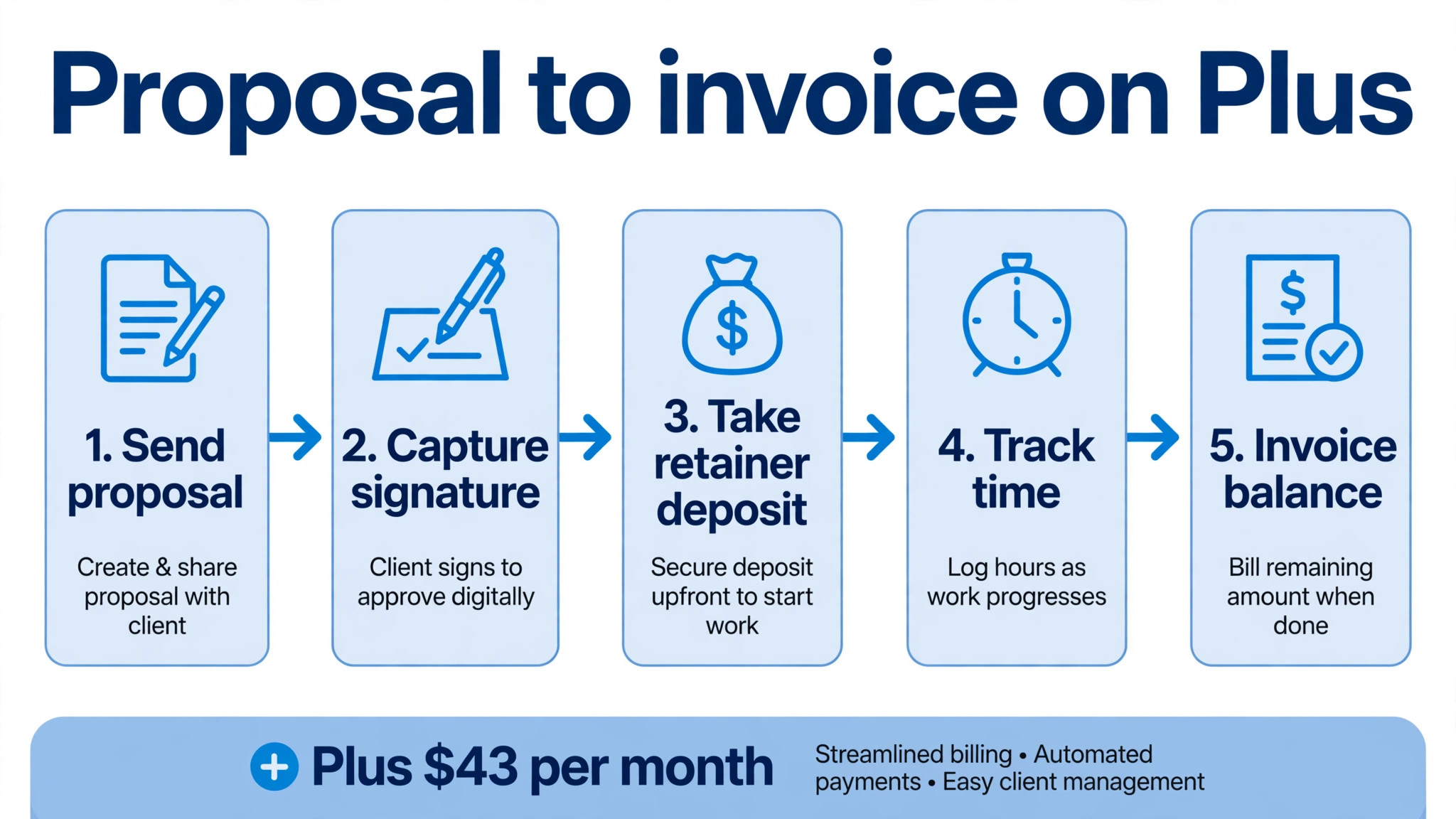 workflow visual for proposal to invoice on Plus.