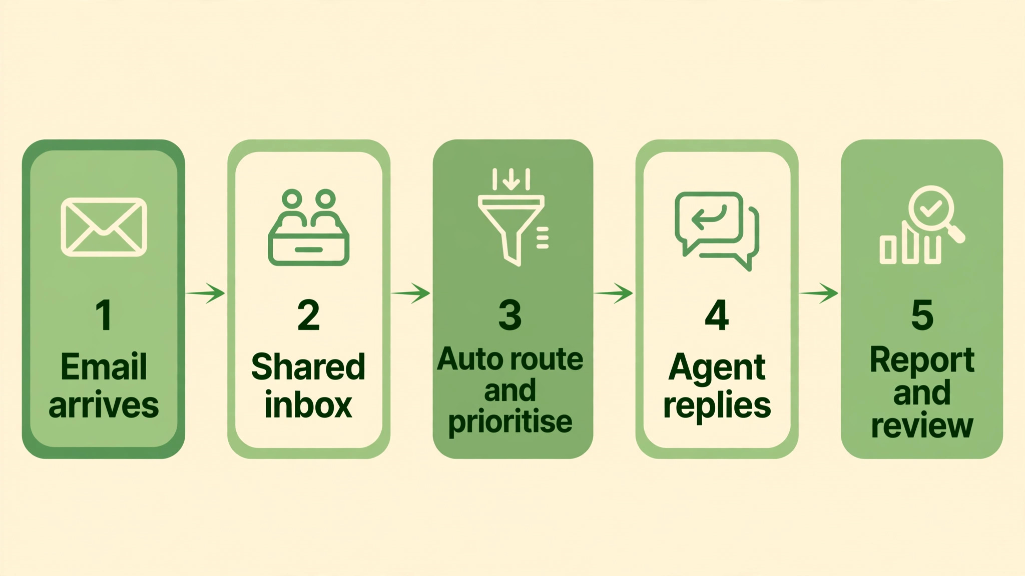 workflow visual: Growth, for Small Teams Starting Out
