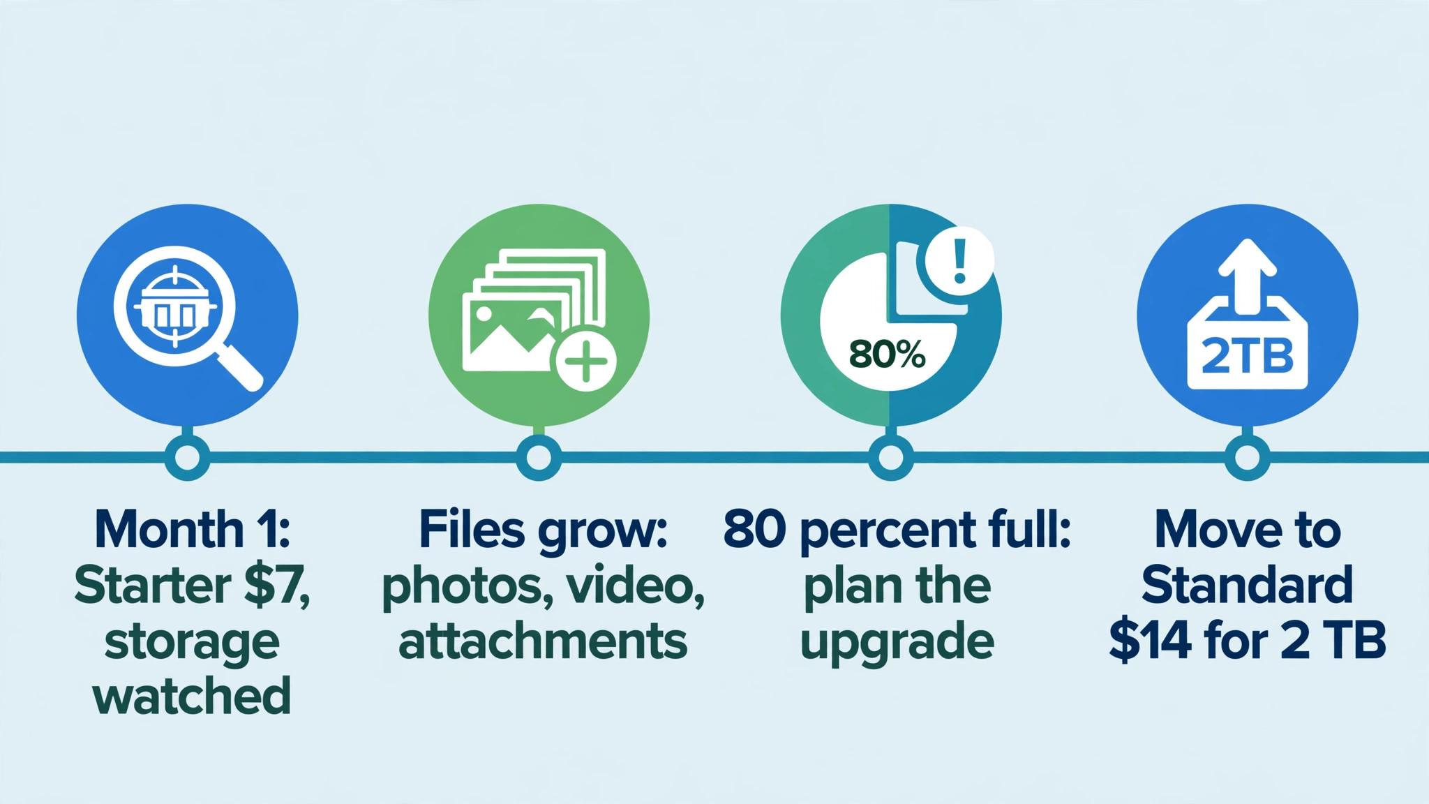 timeline visual: Business Starter, Email and Essentials on a Budget