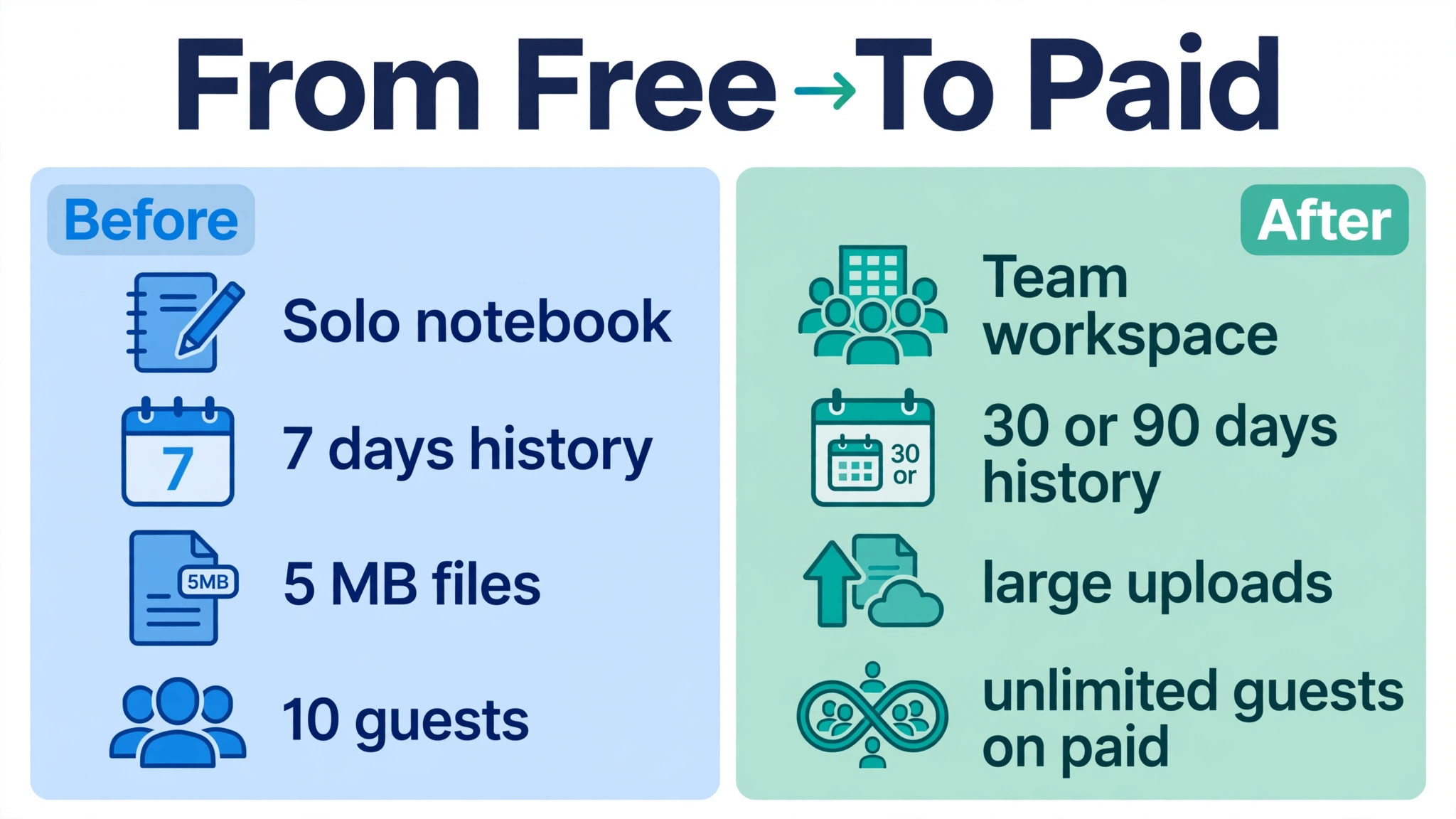 before and after visual for a workspace moving from Free to a paid plan.