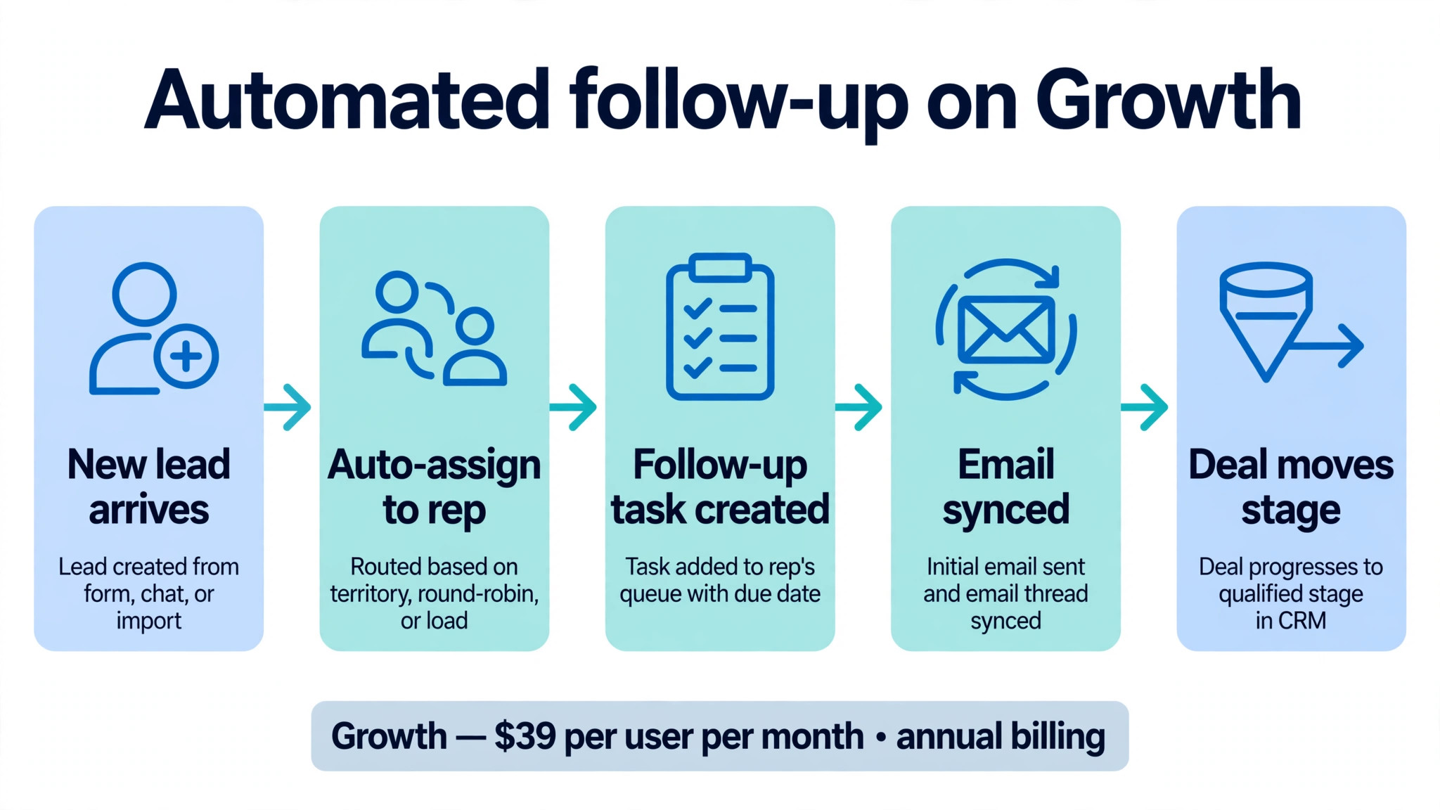 workflow visual for automated follow-up on Growth.