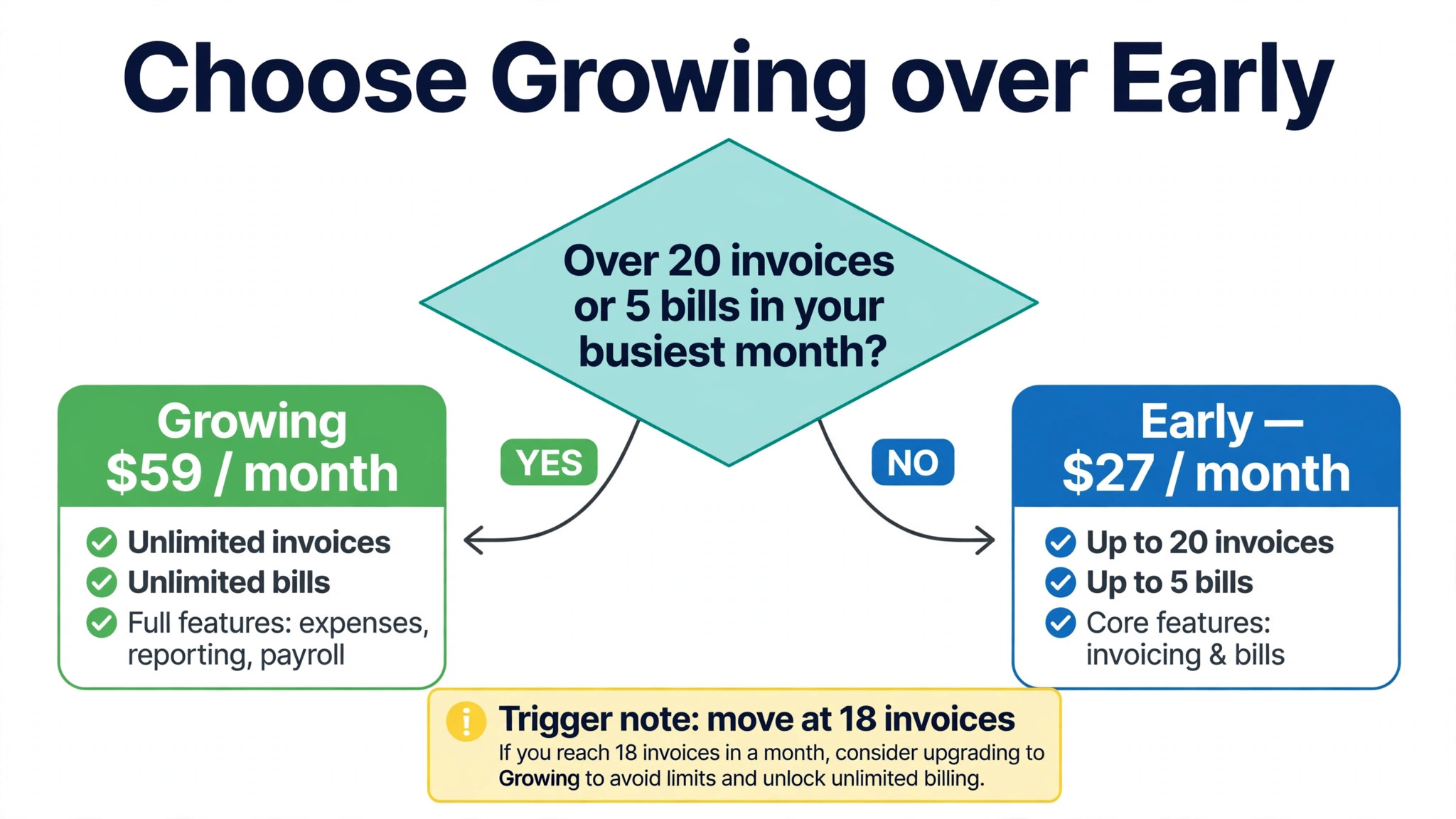flowchart visual for choosing Growing over Early.