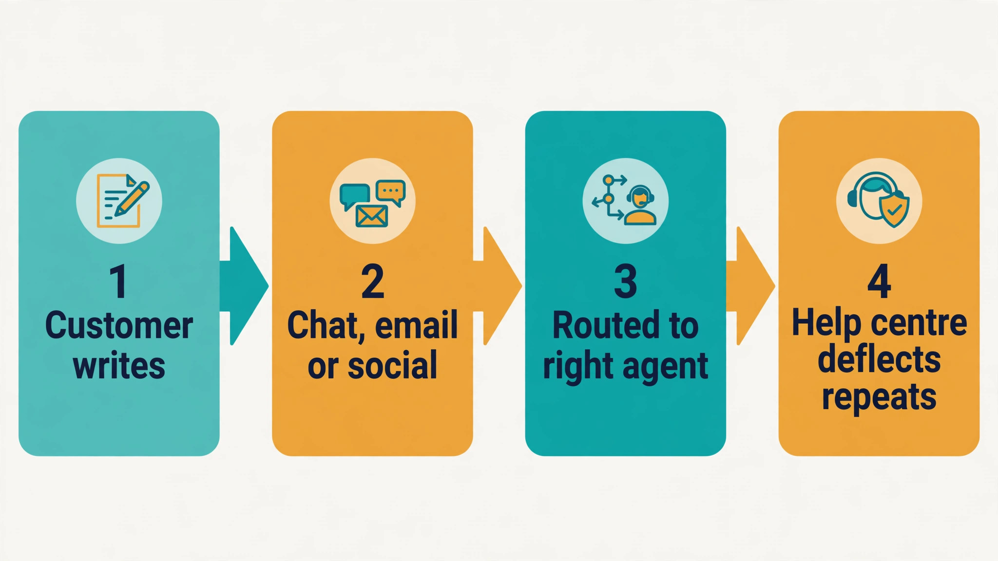 workflow visual for omnichannel ticket routing.