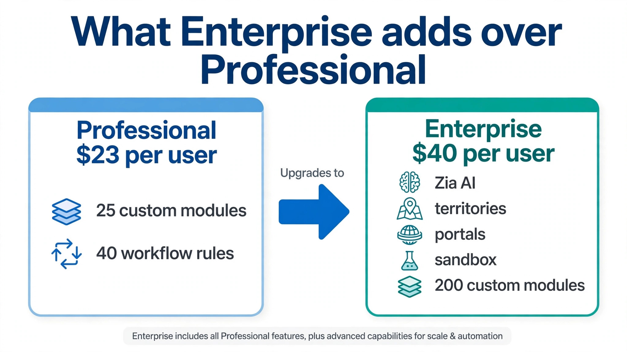 diagram visual showing what Enterprise adds over Professional.