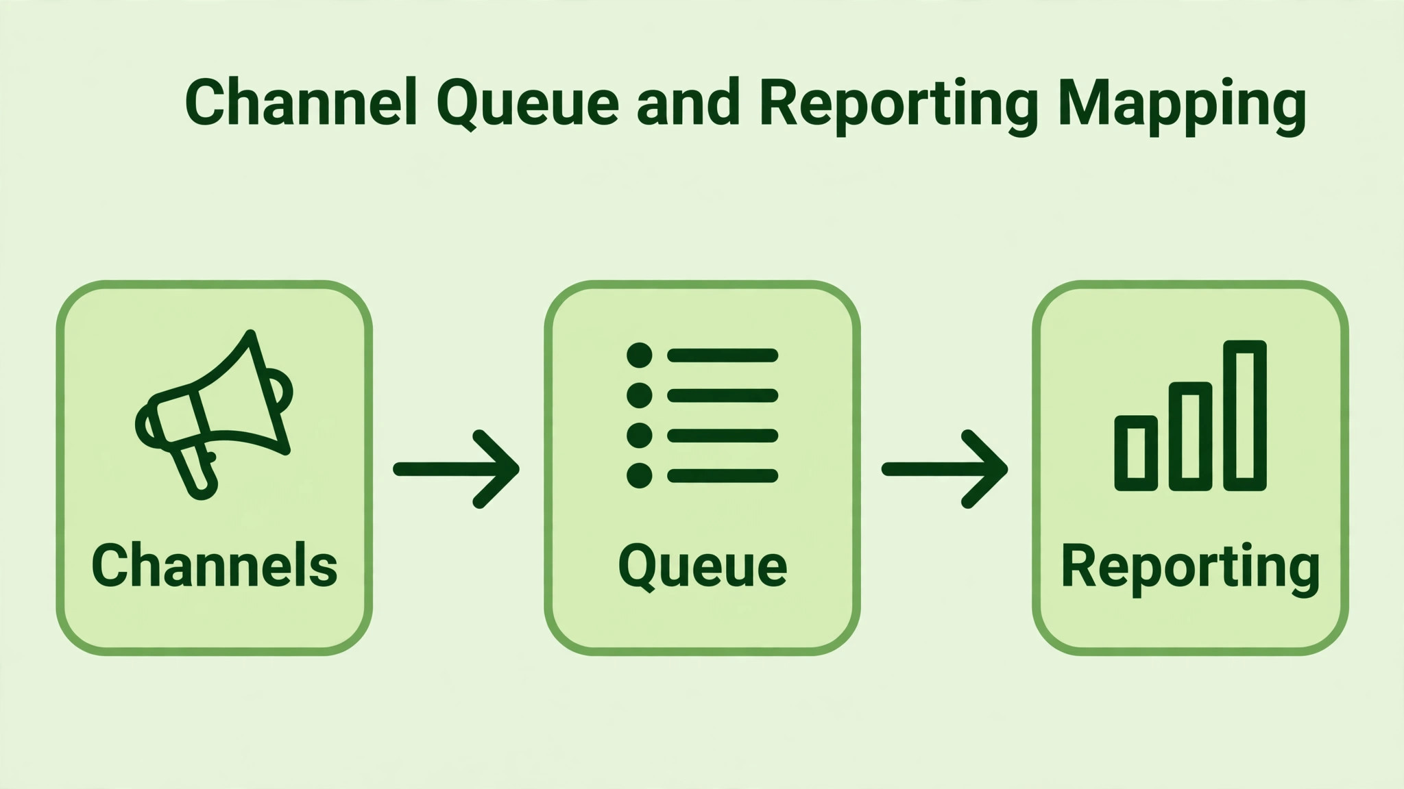 map visual for channel, queue, and reporting mapping.