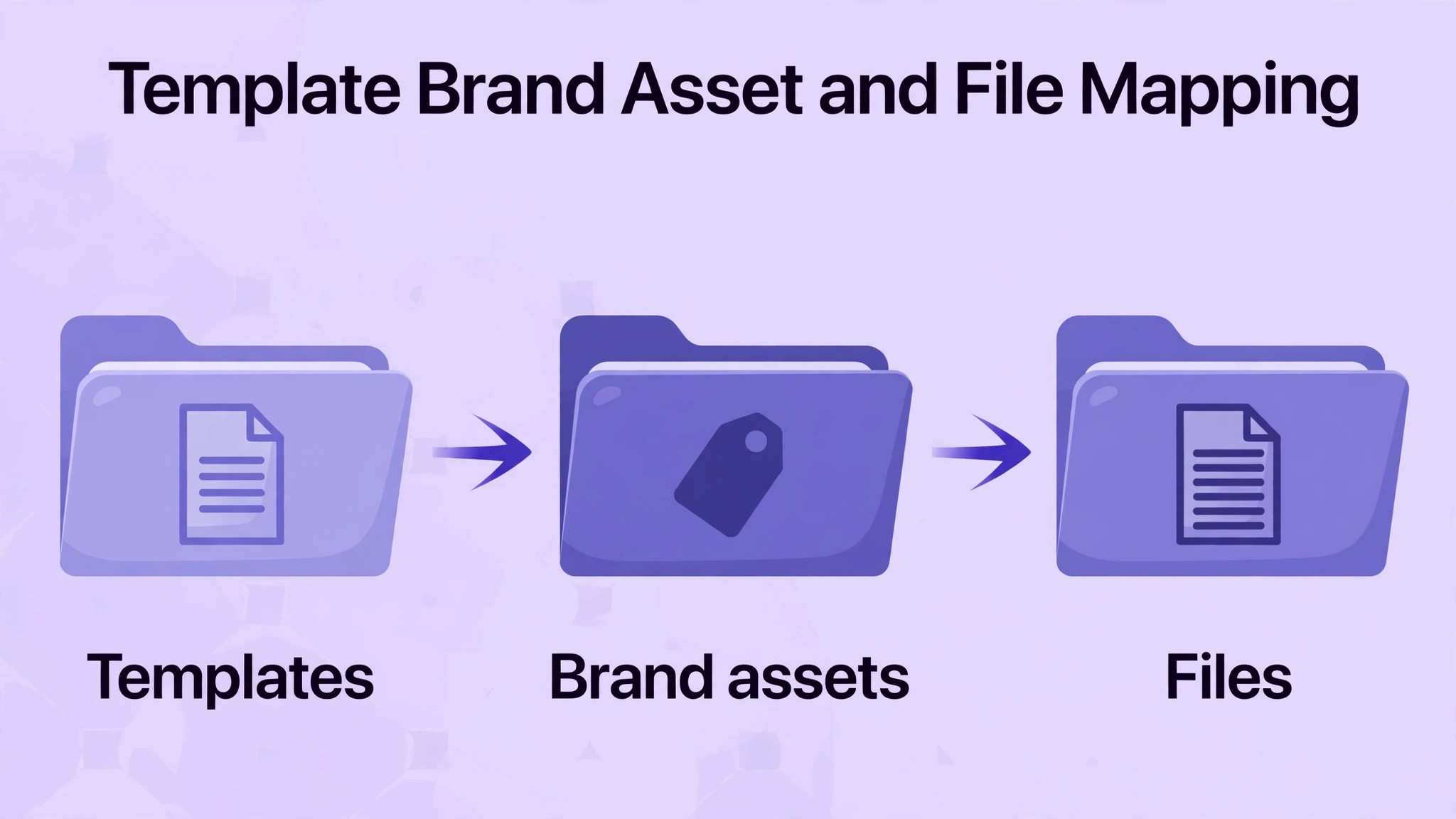map visual for template, brand asset, and file mapping.