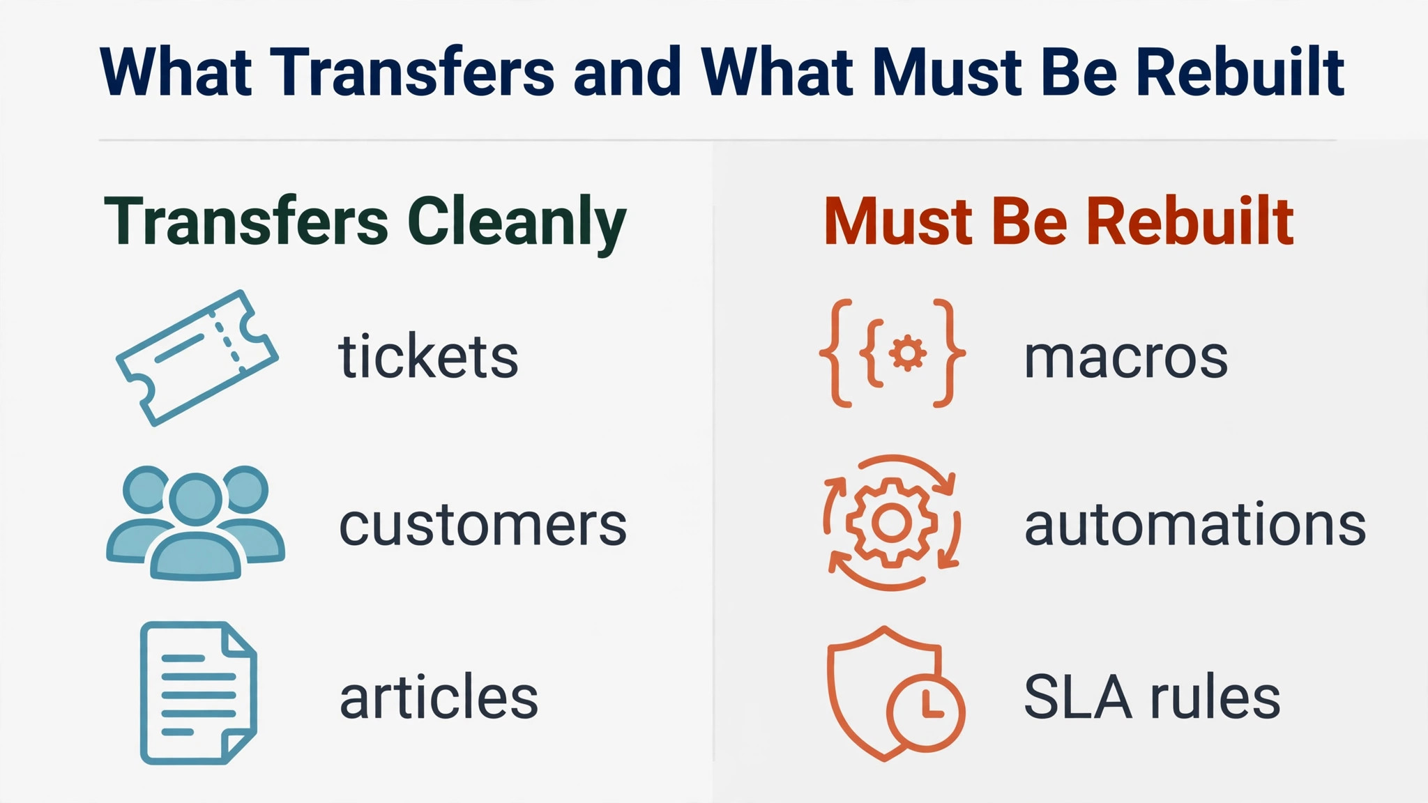 annotated visual for what transfers and what must be rebuilt.