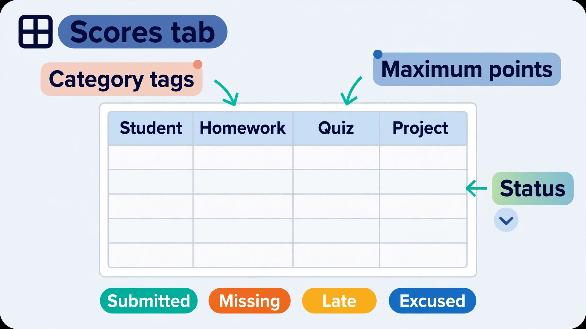 Annotated gradebook scores sheet showing categories maximums and status