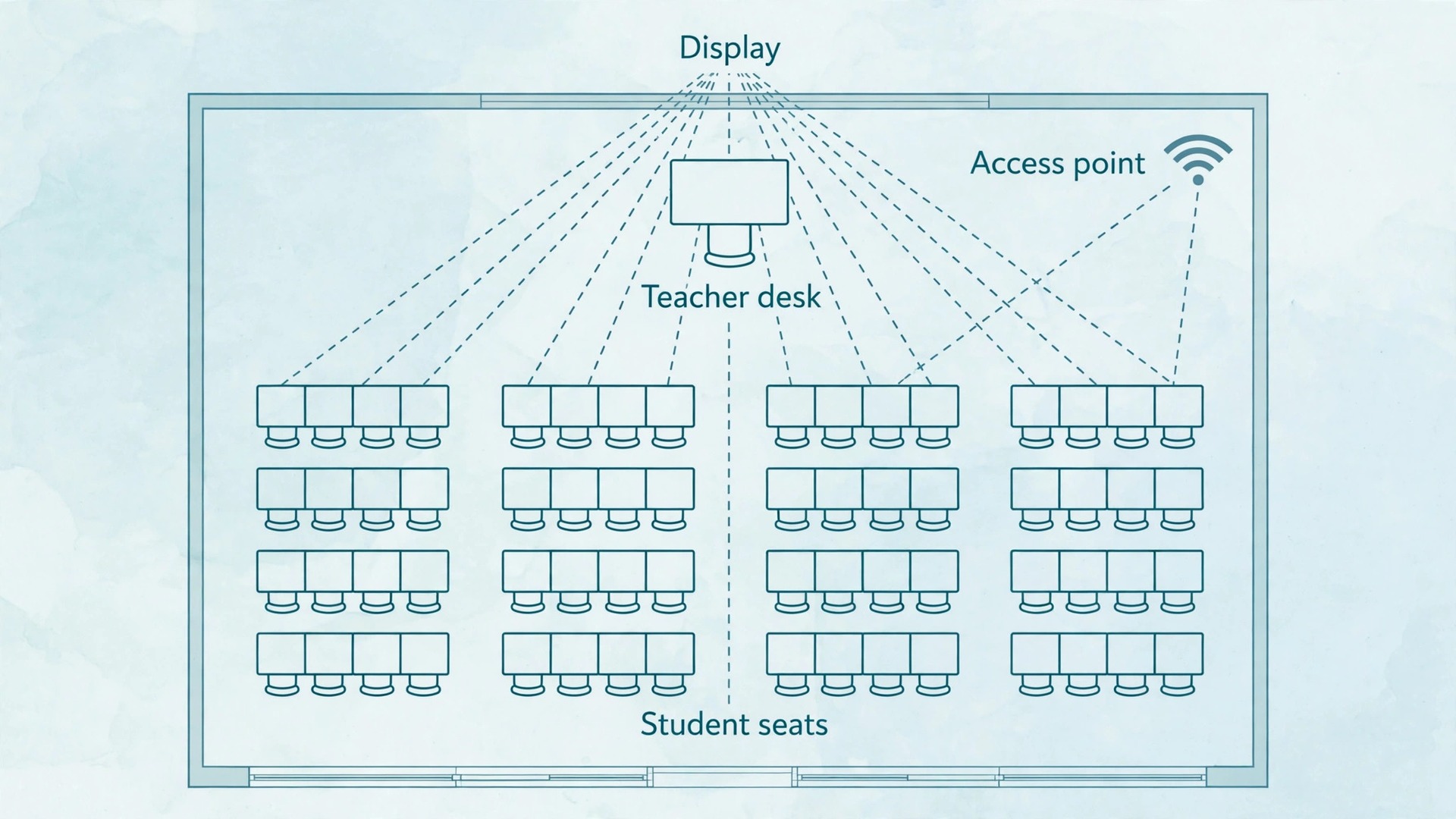 Mapping diagram of classroom Wi-Fi coverage and casting paths