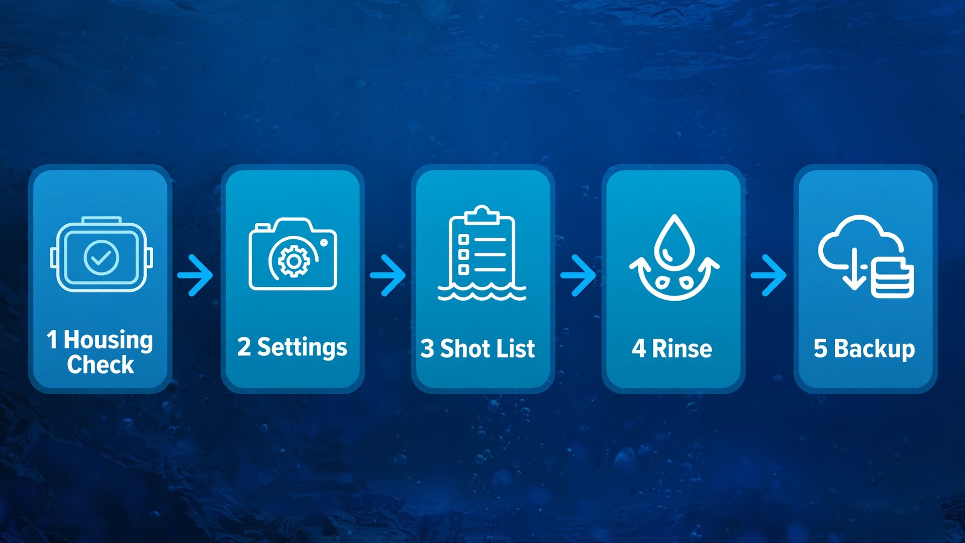 Workflow diagram for an underwater GoPro dive day from housing check to backup