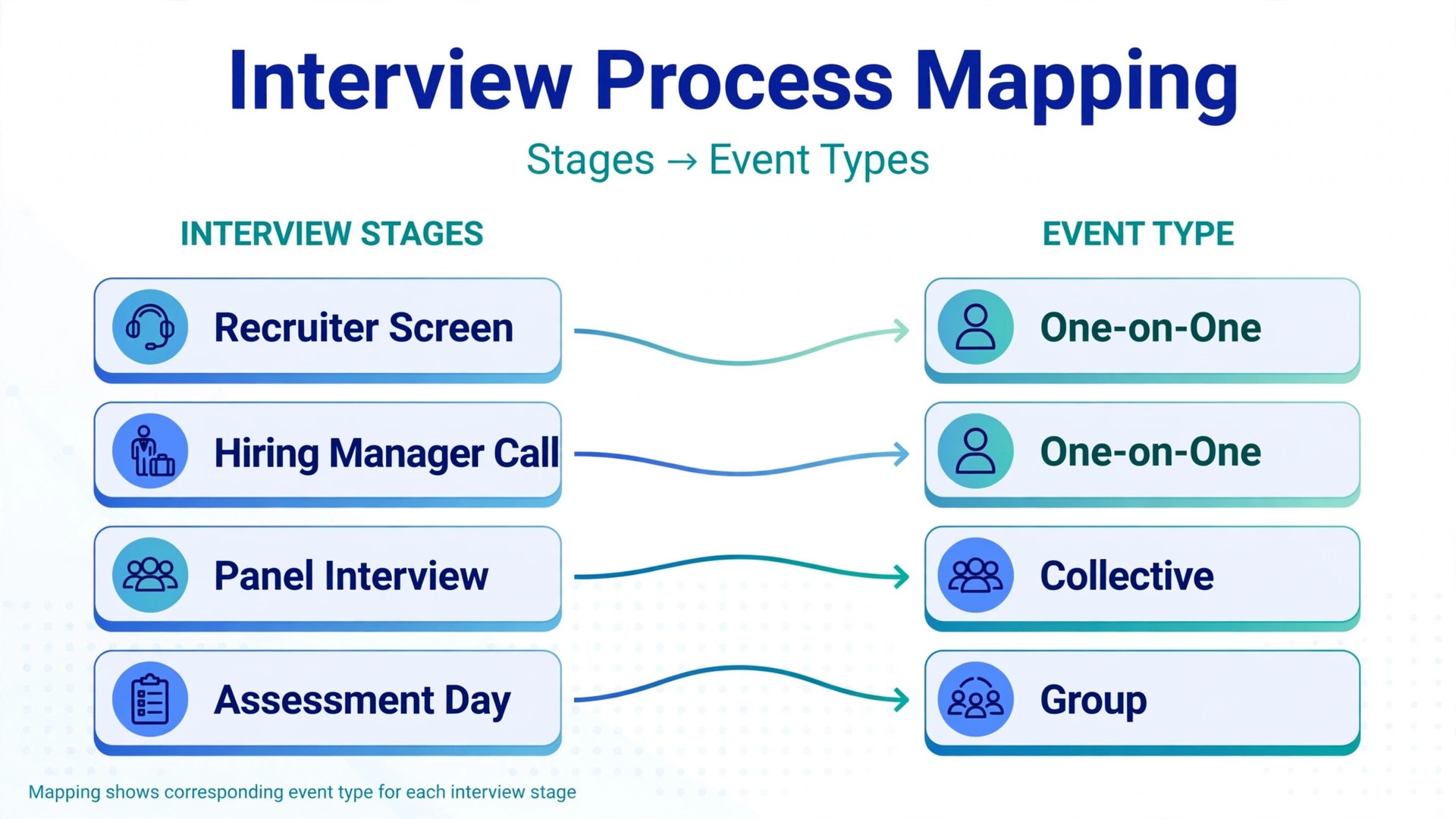 Mapping diagram linking interview stages to Calendly event types