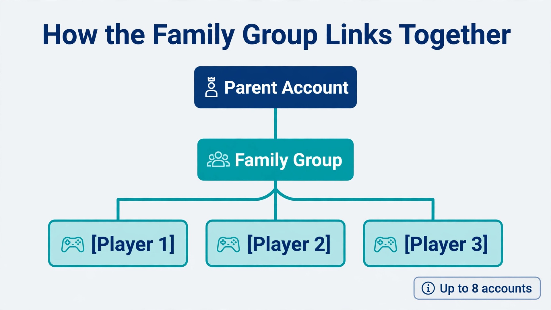 Diagram mapping a parent account to a family group and child accounts