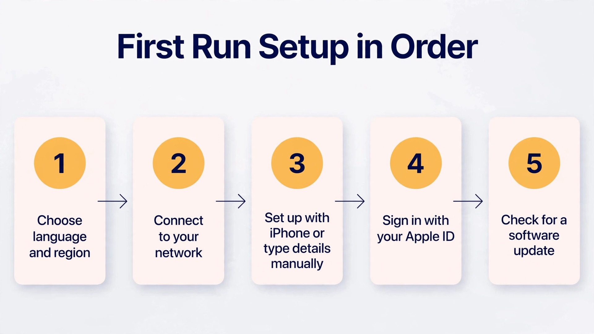 Step workflow for Apple TV first run setup and sign-in