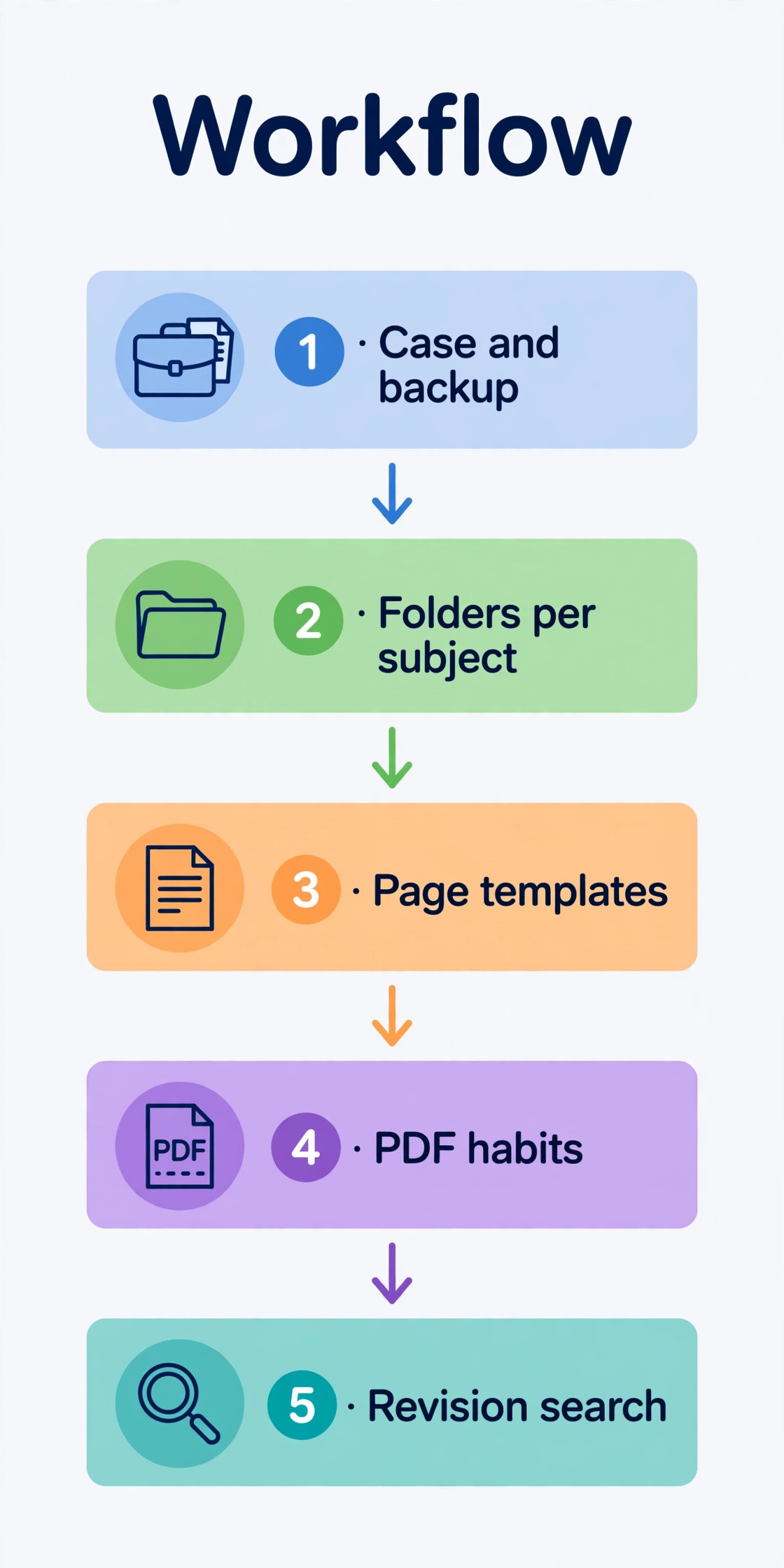 First week tablet note-taking setup workflow for students