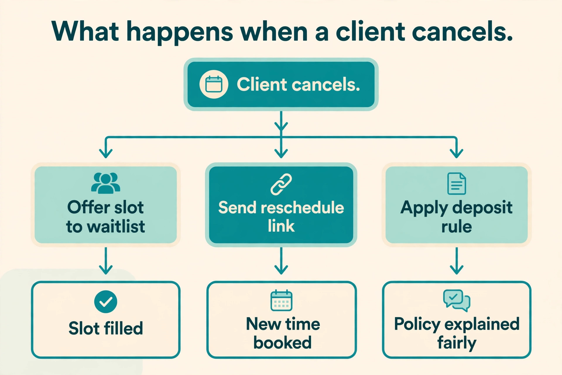 Pet grooming cancellation flowchart with waitlist and reschedule branches