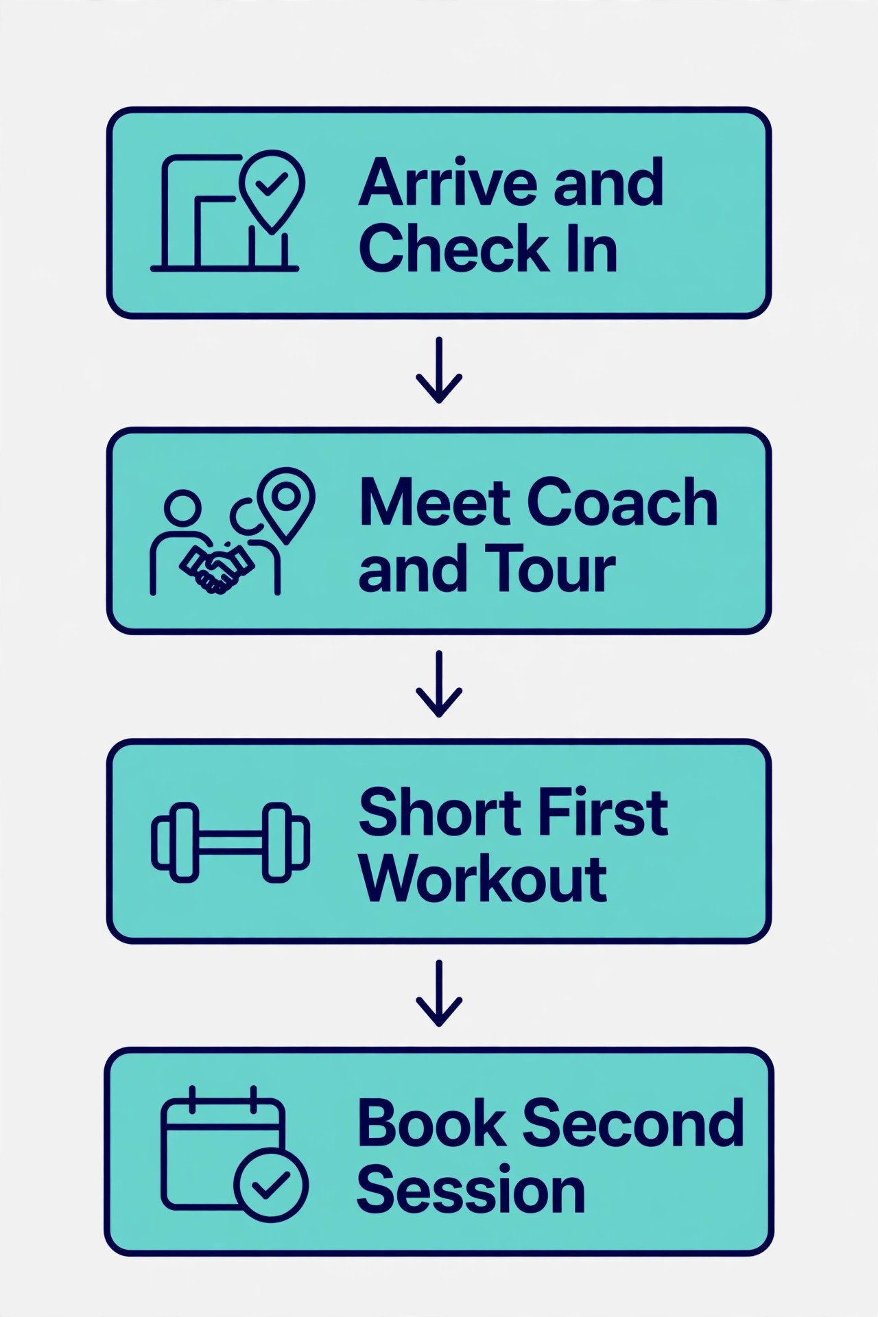 First visit flow from arrival to second booking