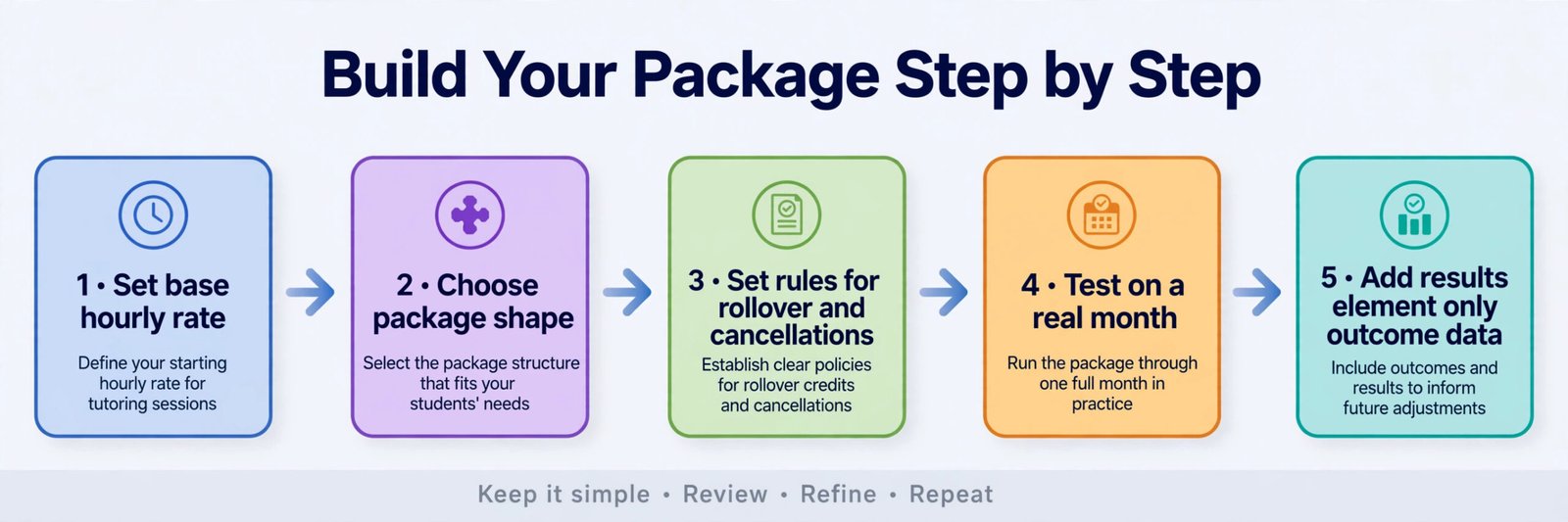 Tutoring package builder flowchart from base rate to final price
