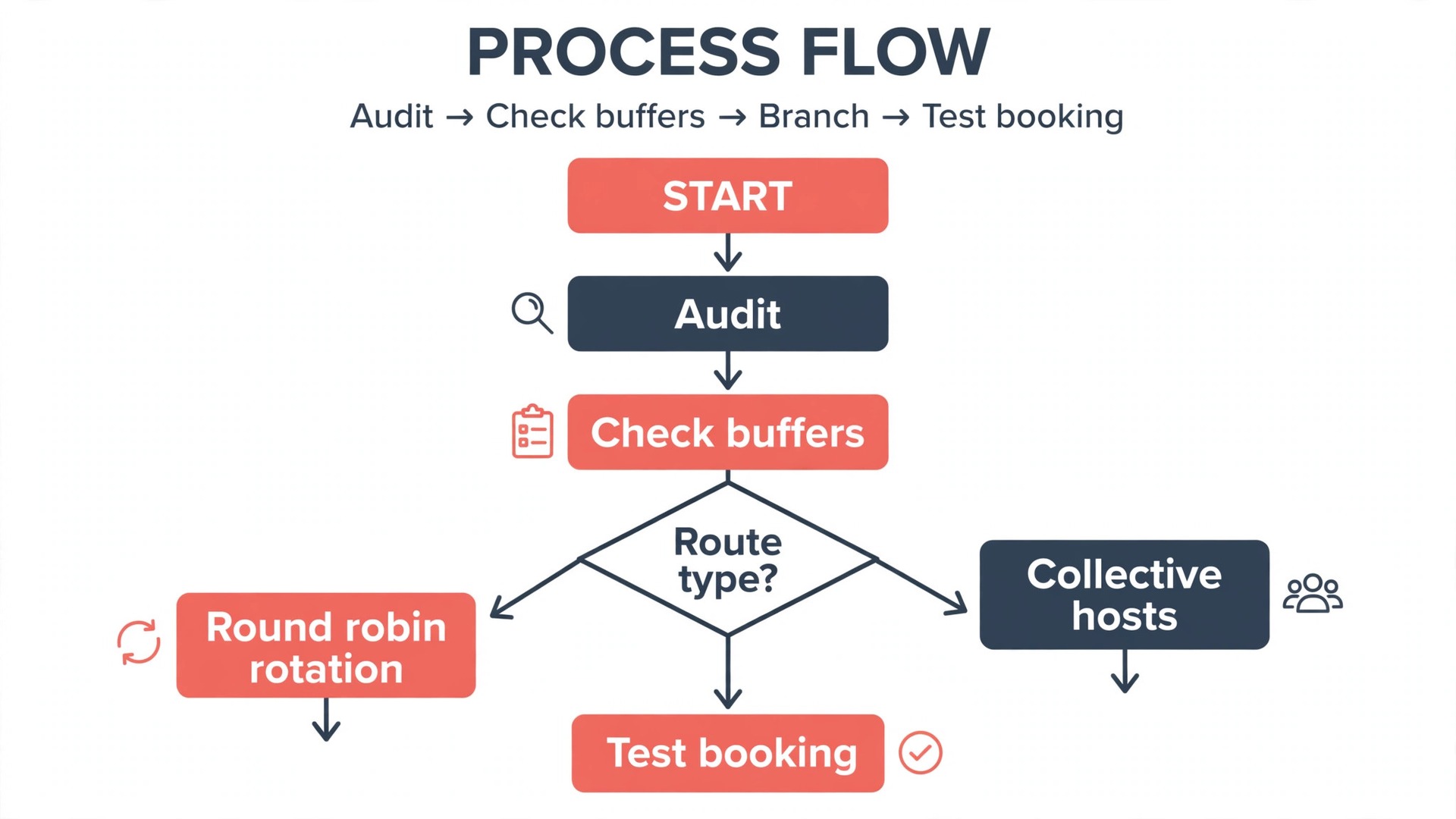 Flowchart for rebuilding buffers and round robin in Cal.com