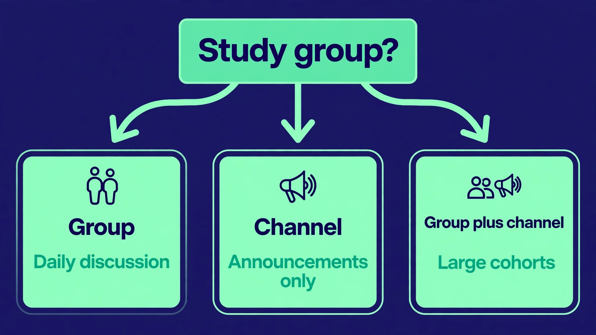 Map showing when to choose a Telegram group, a channel, or both