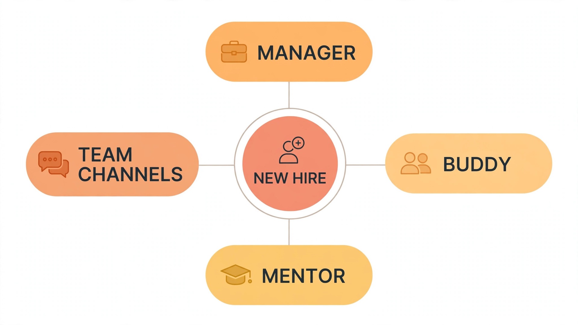 Map of new hire connections to manager buddy mentor and channels