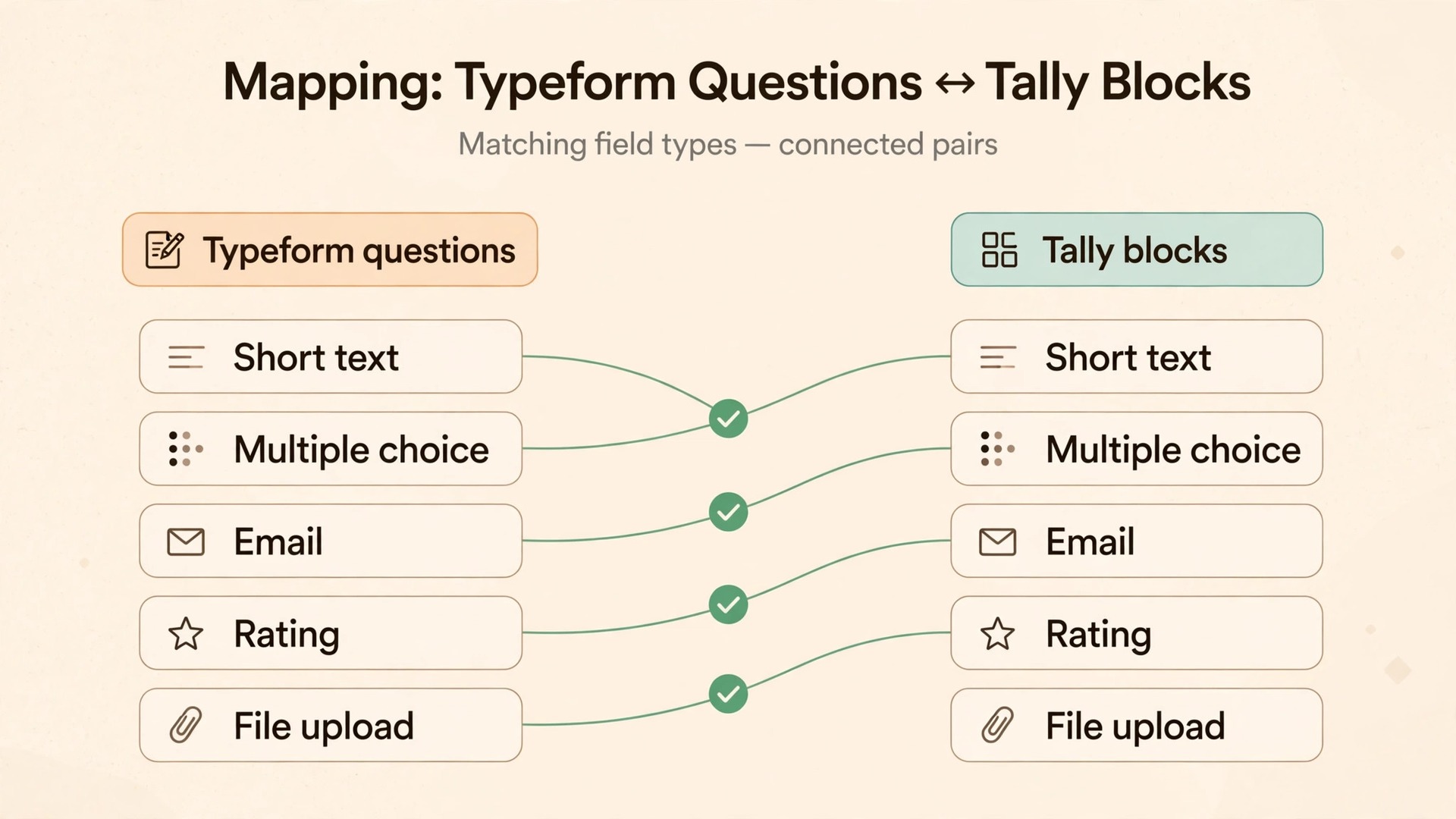 Typeform to Tally question mapping diagram