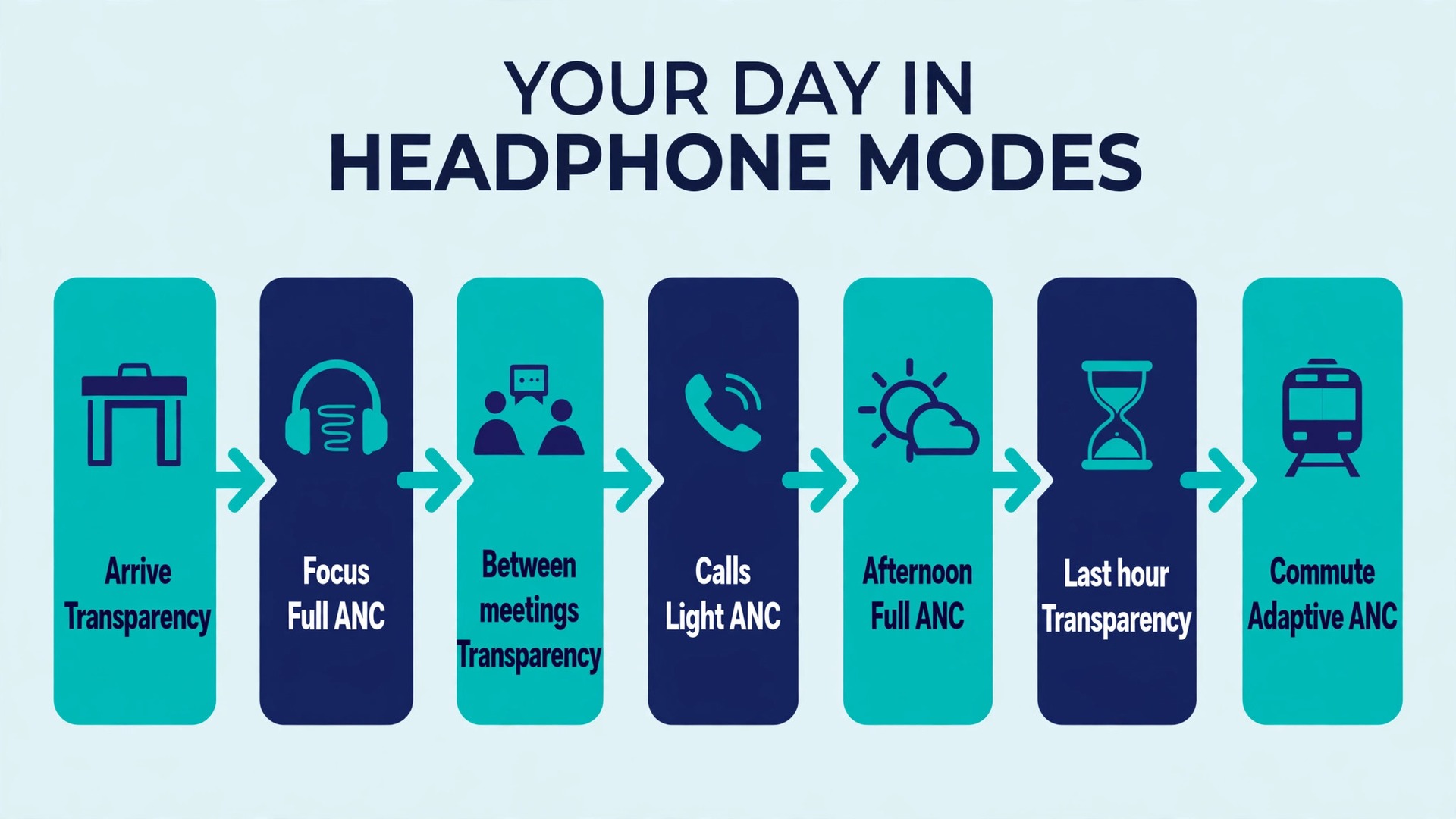Daily workflow showing headphone mode changes across office tasks
