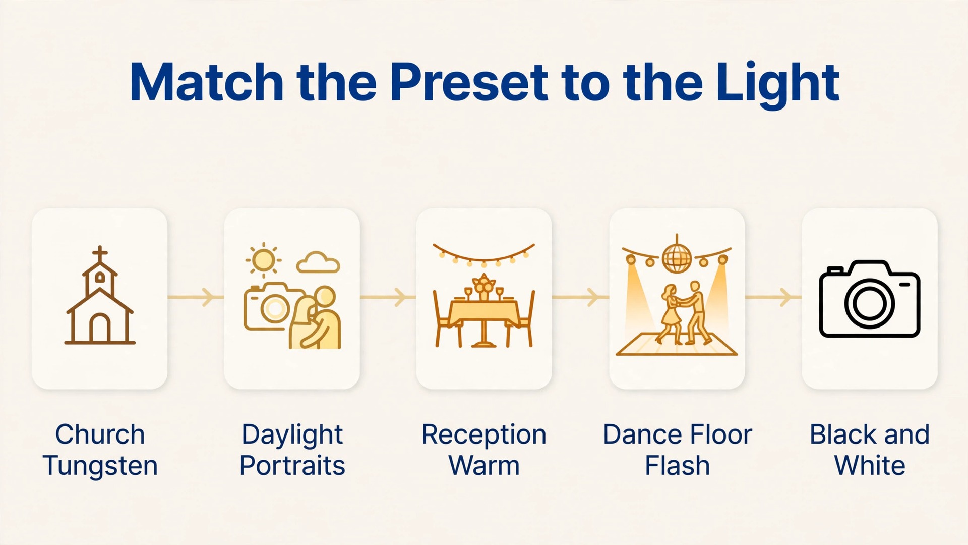 Diagram mapping wedding lighting groups to Lightroom presets