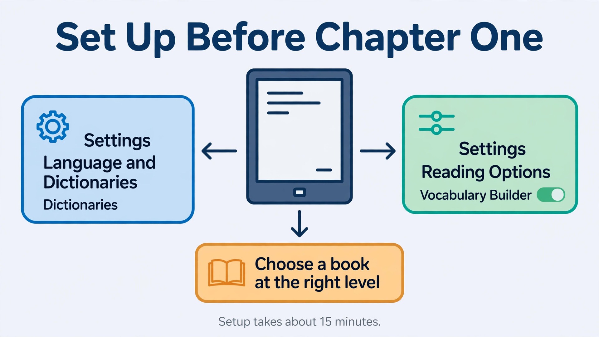 Diagram mapping Kindle settings to dictionaries and Vocabulary Builder for language reading