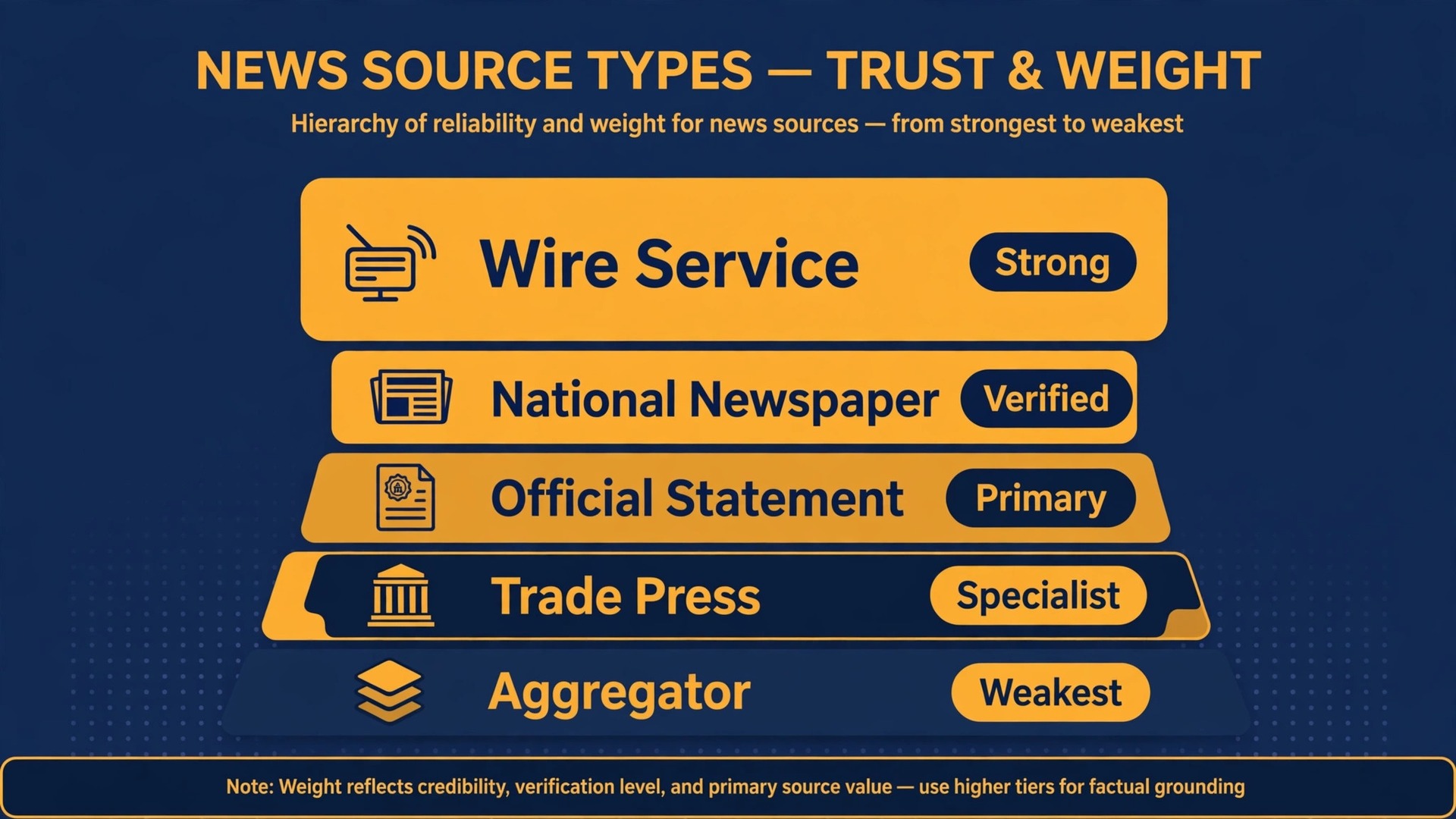 Map of news source tiers from wire services to aggregators