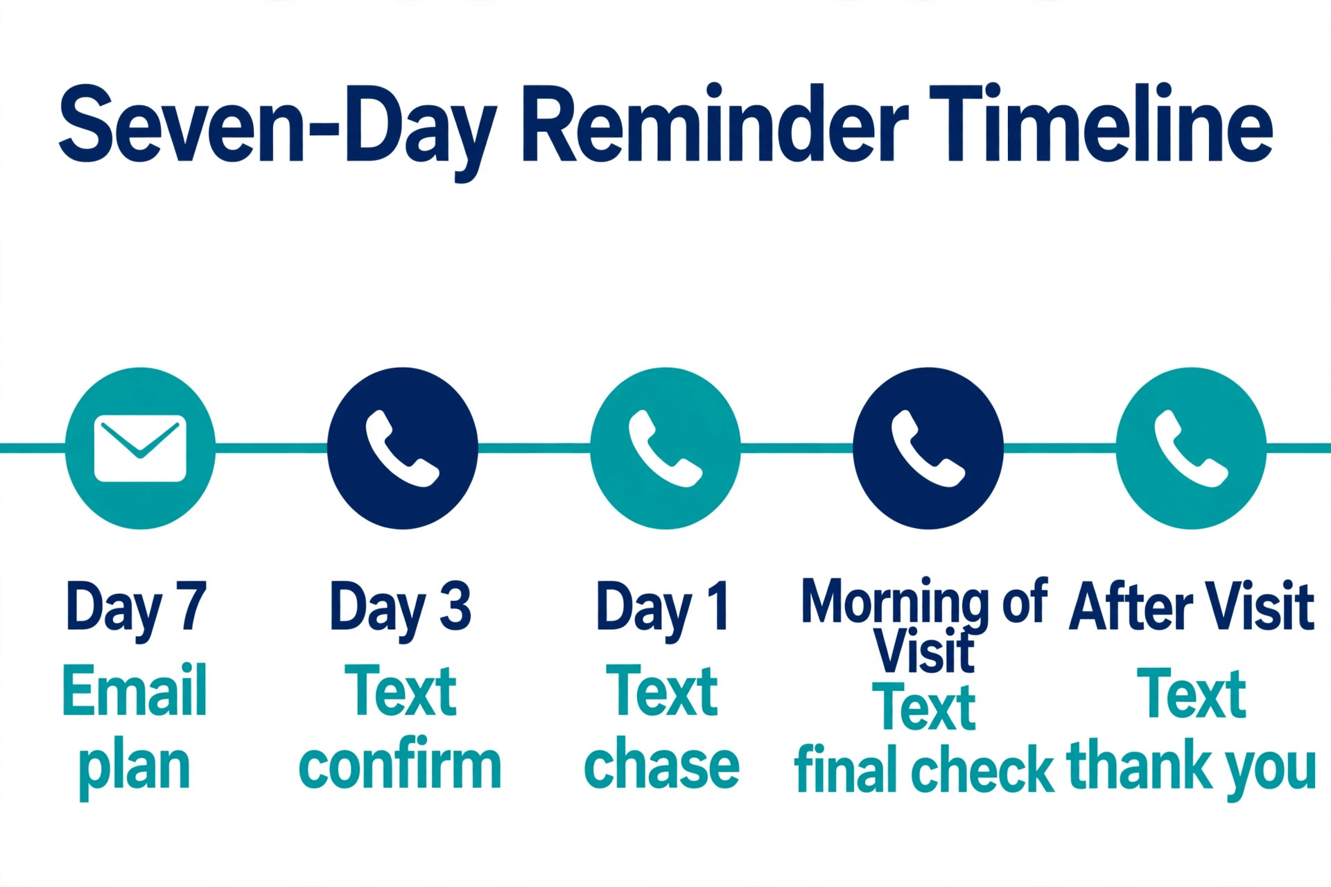 Seven day dental reminder timeline