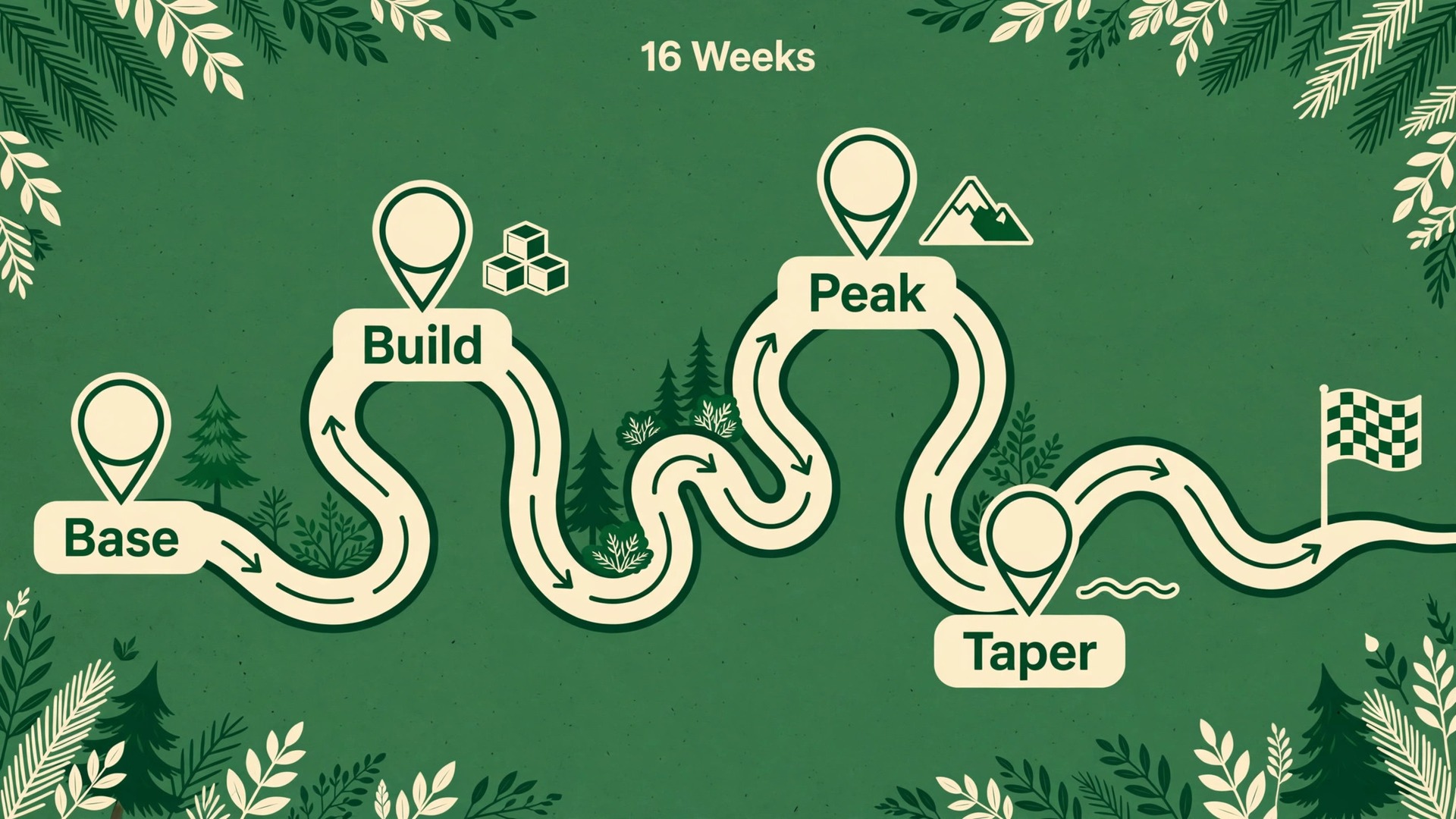 Map of a 16 week marathon training build from base mileage to peak and taper