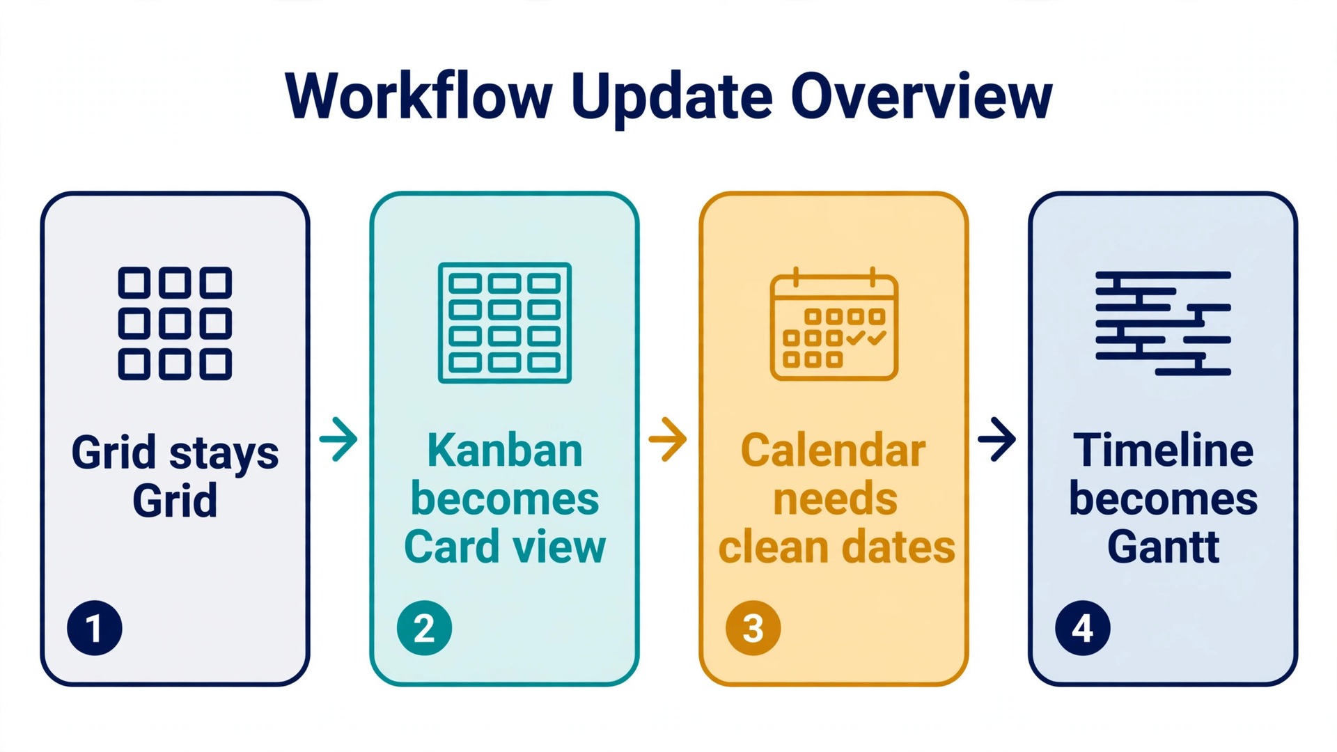 View conversion flowchart from Airtable views to Smartsheet views