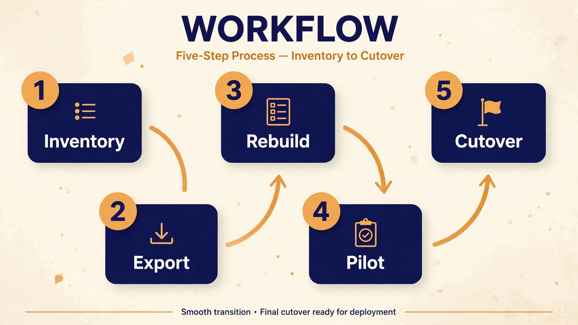 Workflow diagram for a live survey cutover
