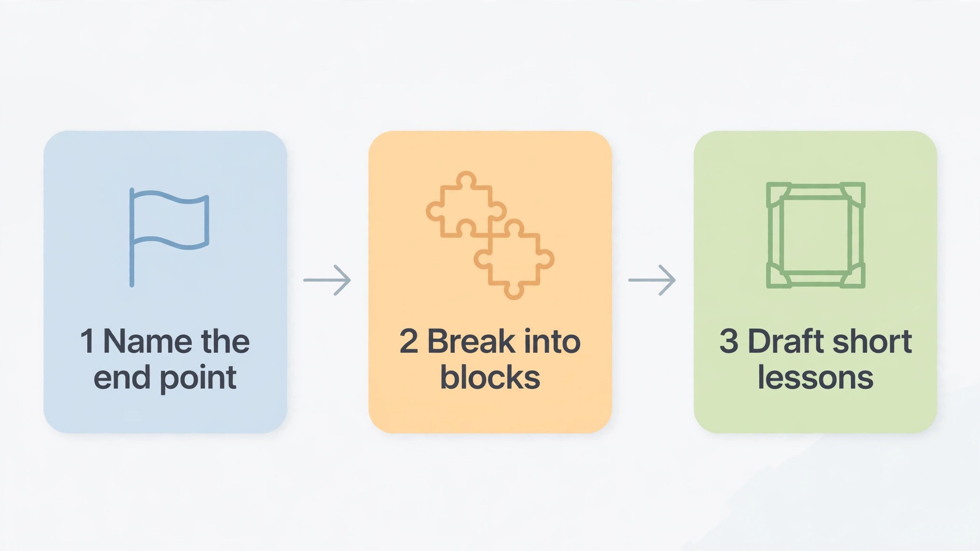 Lesson planning workflow from end point to draft lessons