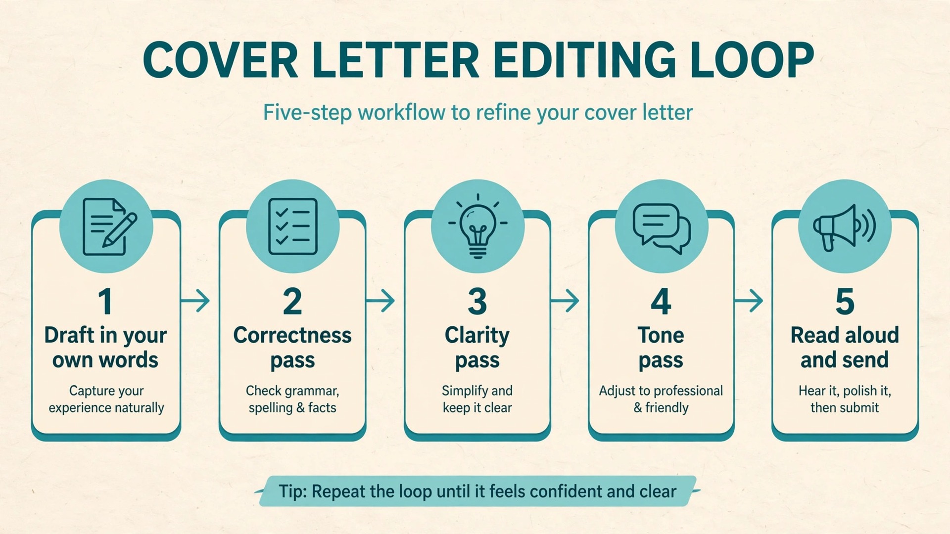Workflow diagram of the five step cover letter editing loop