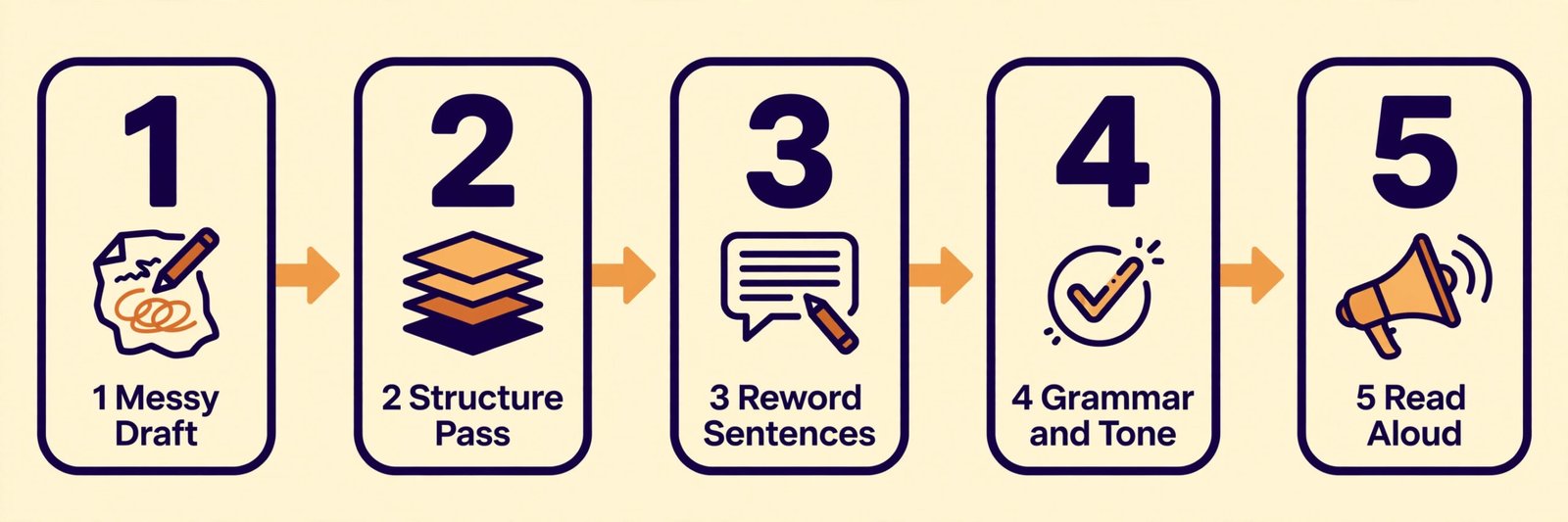 Workflow diagram for editing English writing in five steps