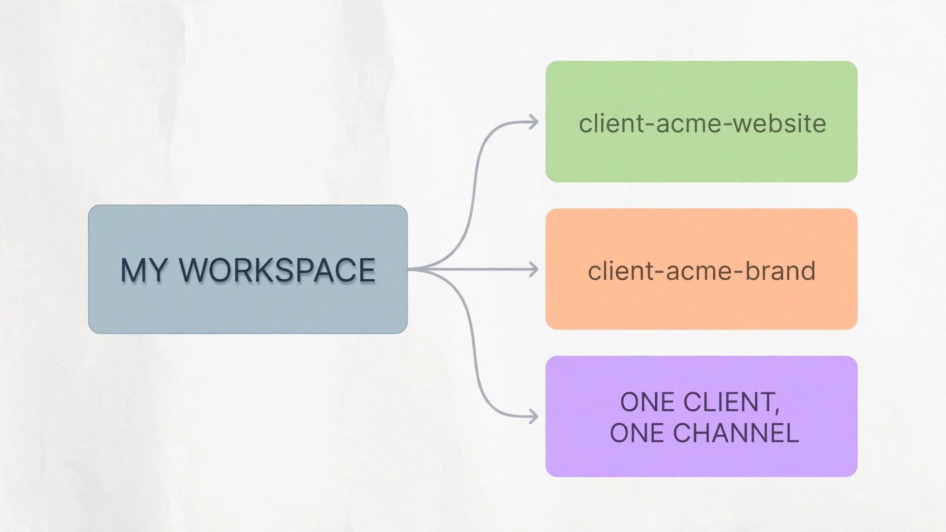 Diagram mapping one freelancer workspace to separate private client channels