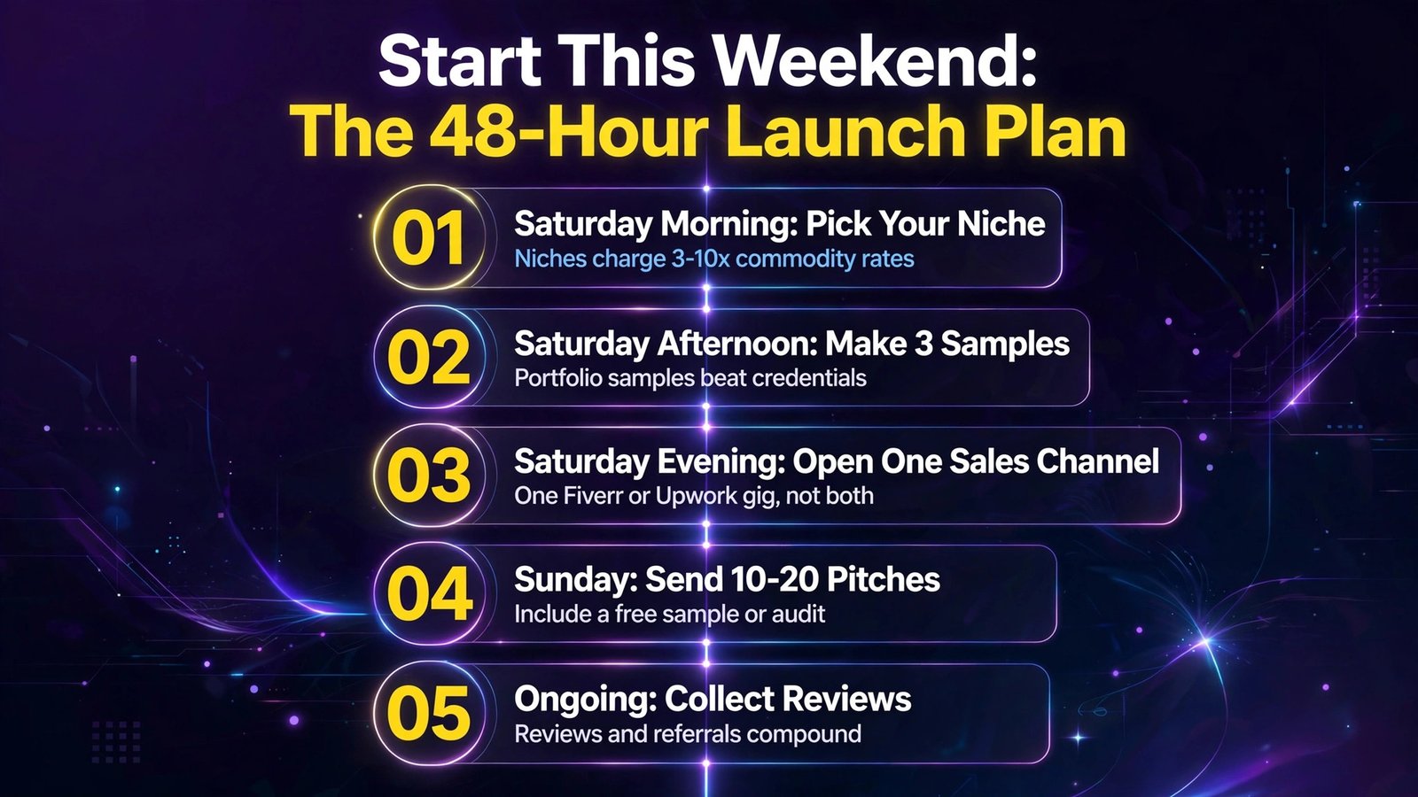 48-hour weekend plan to start an AI side hustle (infographic)