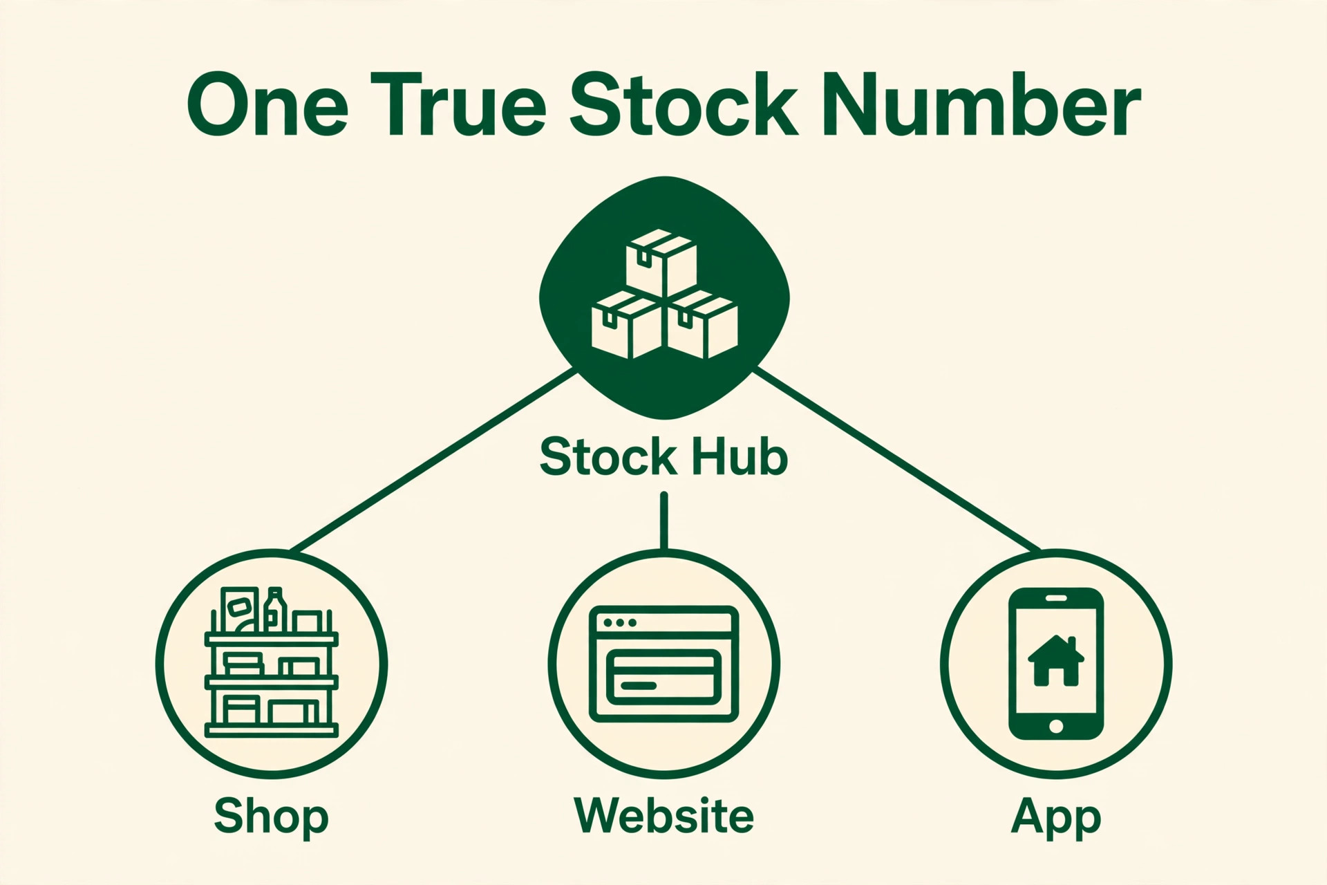 diagram visual explaining how one shared stock count syncs across channels.
