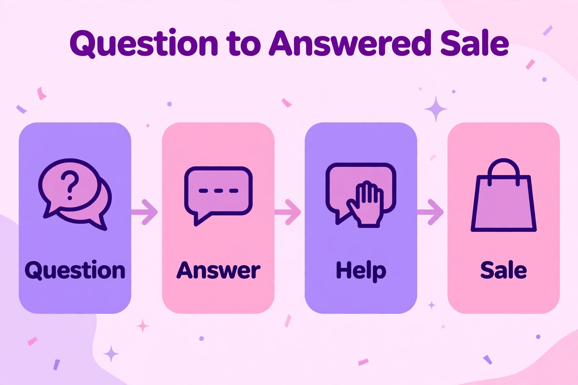 workflow visual showing the visitor question to answered sale chat steps.