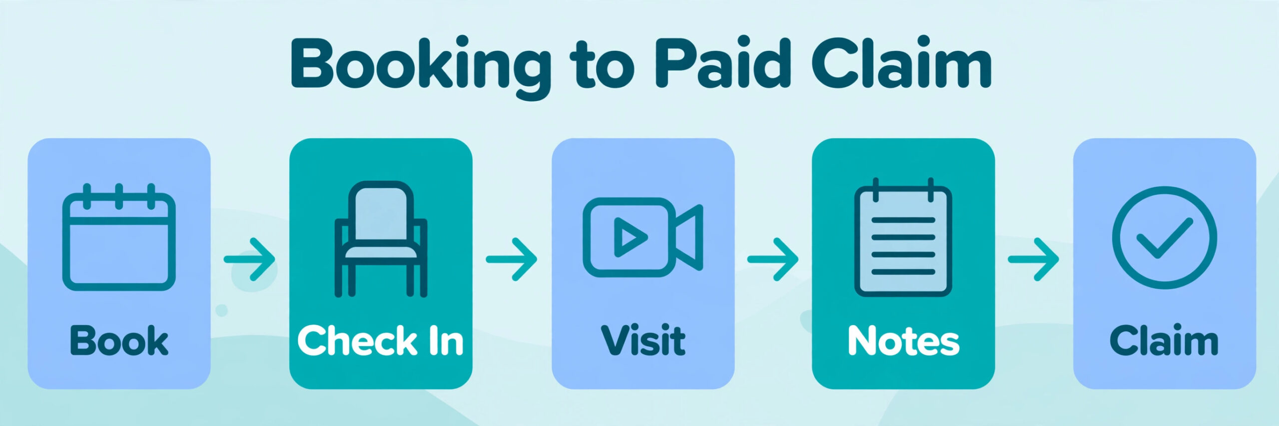 workflow visual showing the booking to paid claim visit steps.