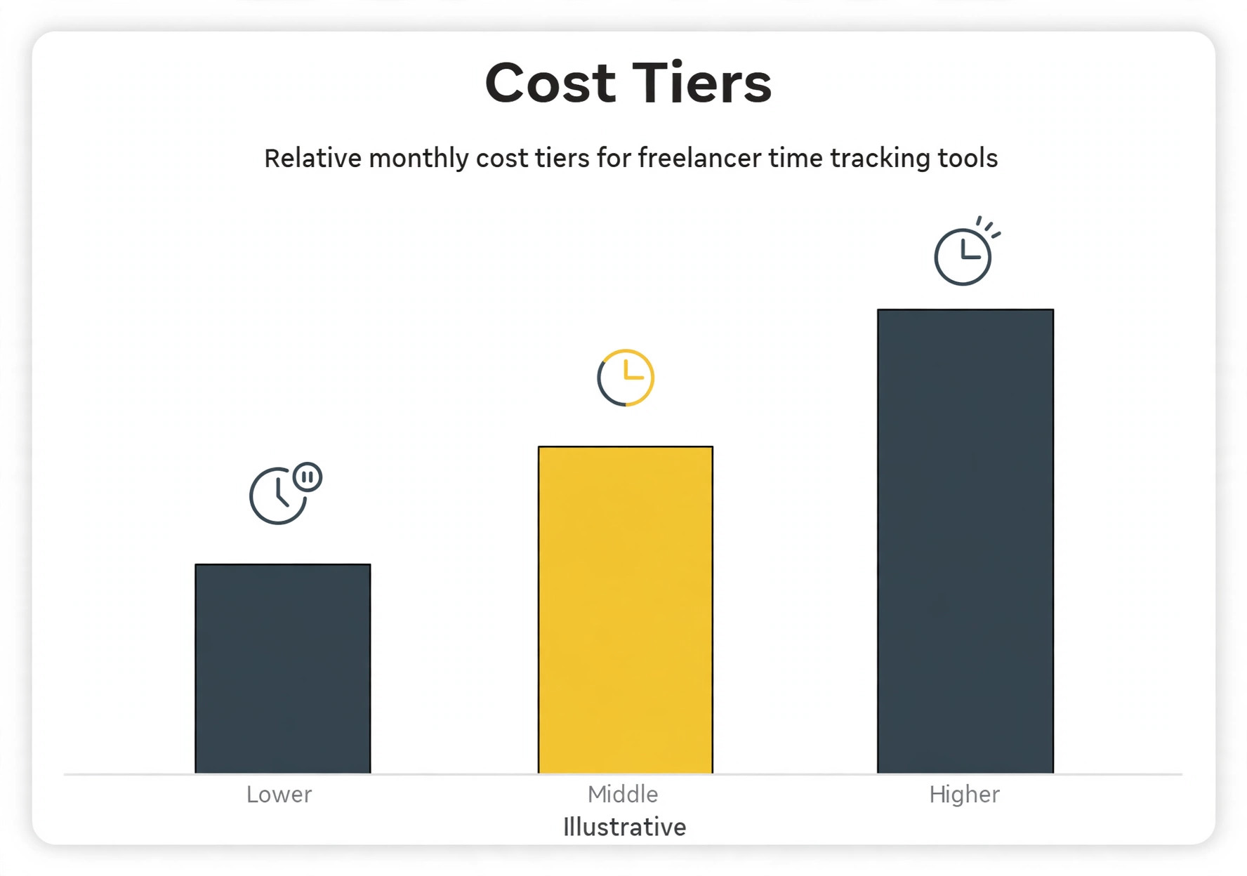 chart visual for Best Time Tracking Software for Freelancers.
