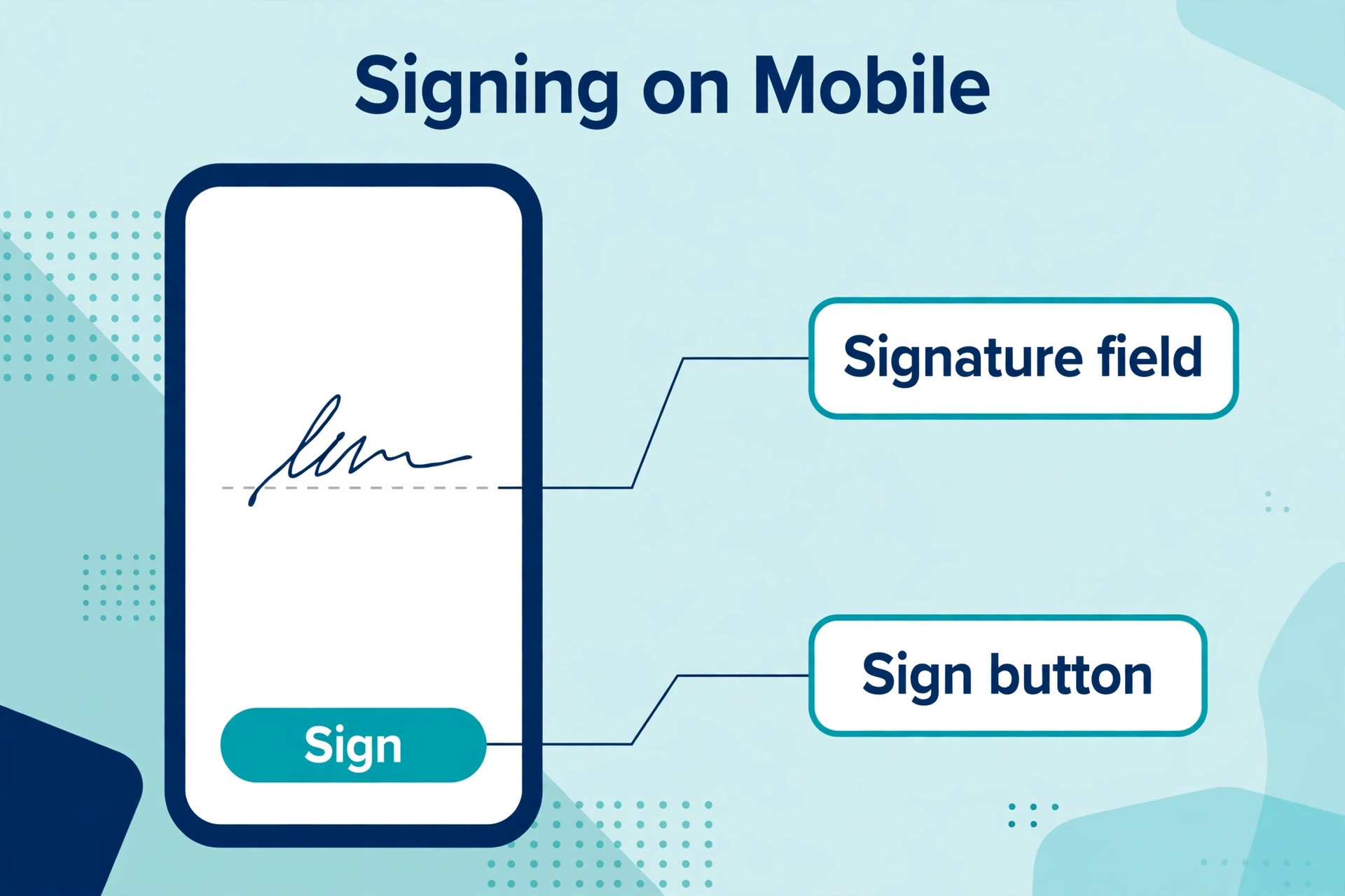 Annotated mobile e-signature screen with signature fields marked.