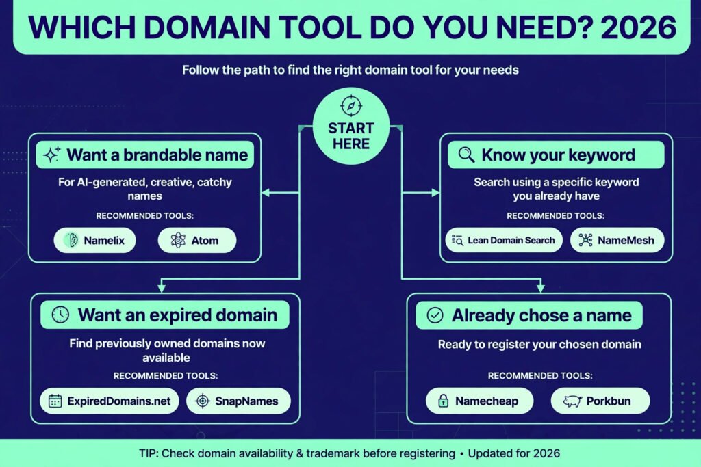 Decision flowchart, pick the right domain name generator for your situation