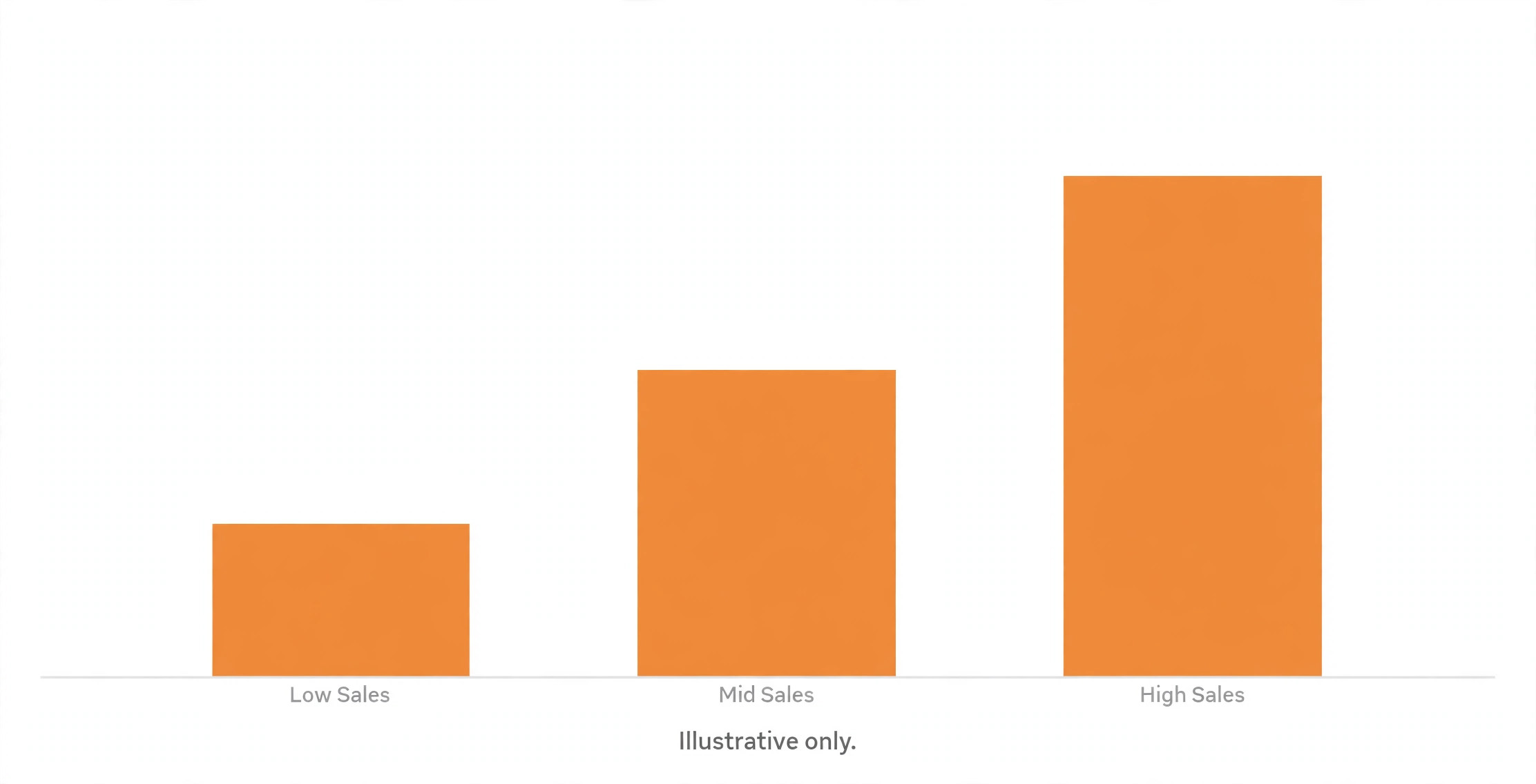 All in monthly cost chart by sales level.