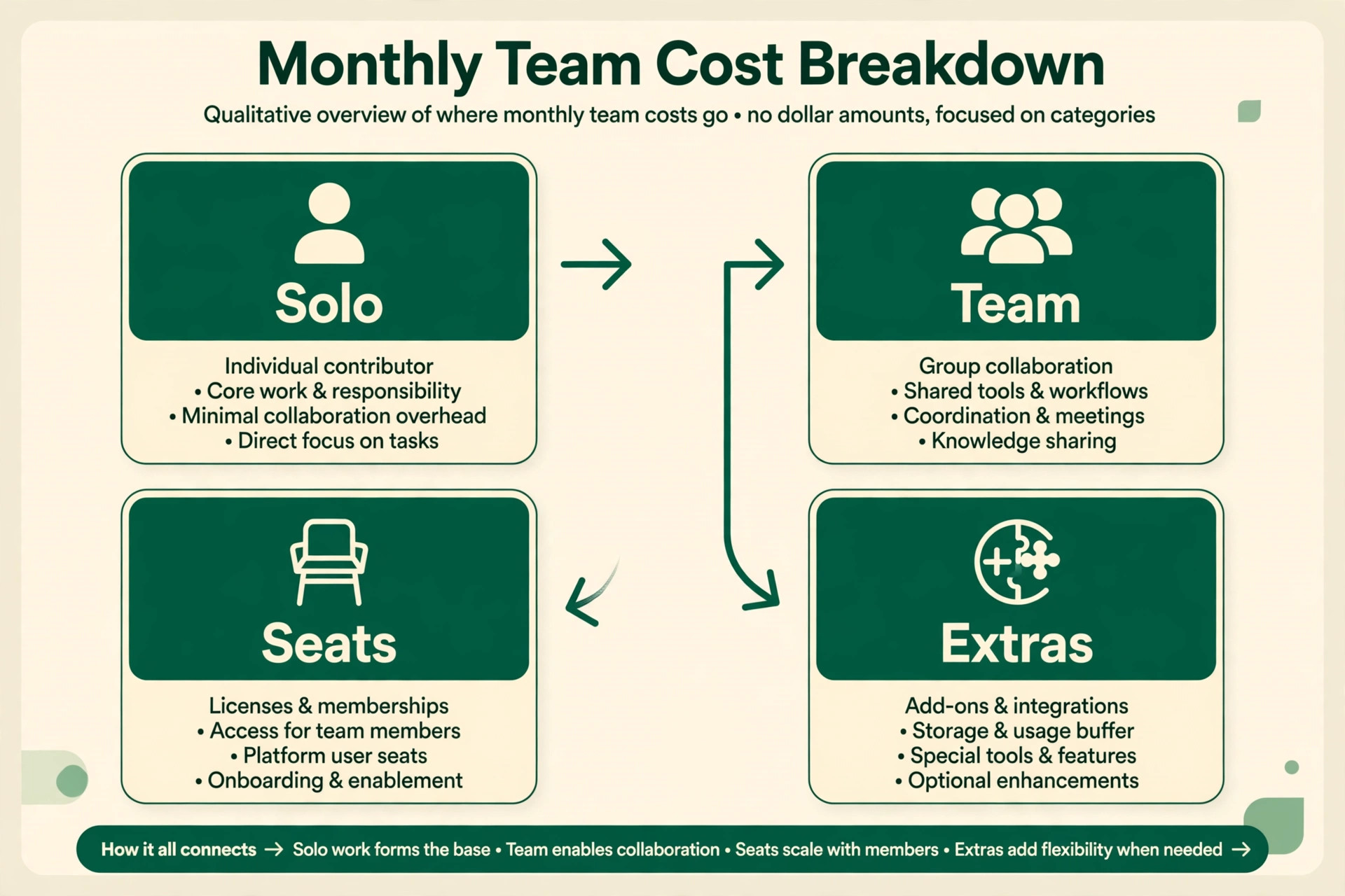 Annotated visual explaining the Evernote worked monthly totals.