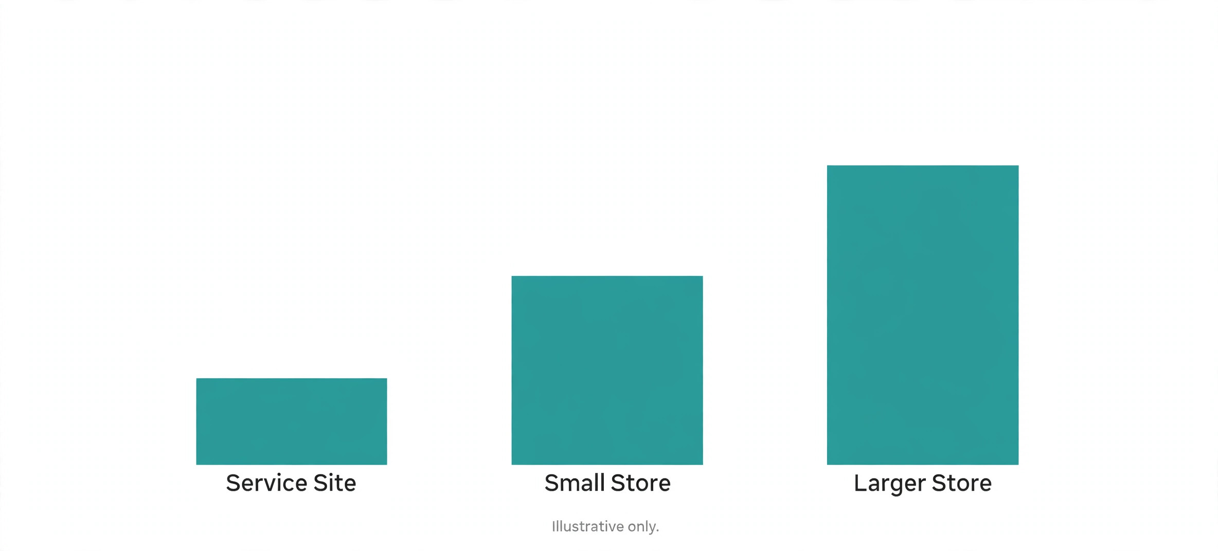 All in monthly cost chart for service sites and stores.