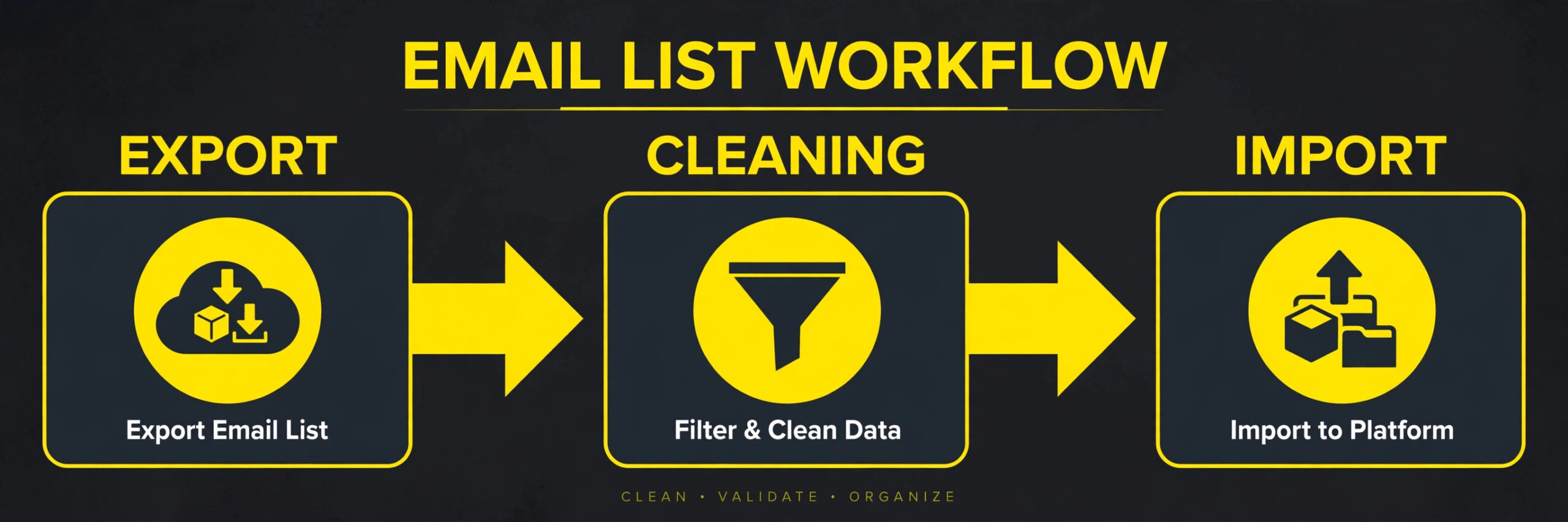 Steps for exporting cleaning and importing an email list.