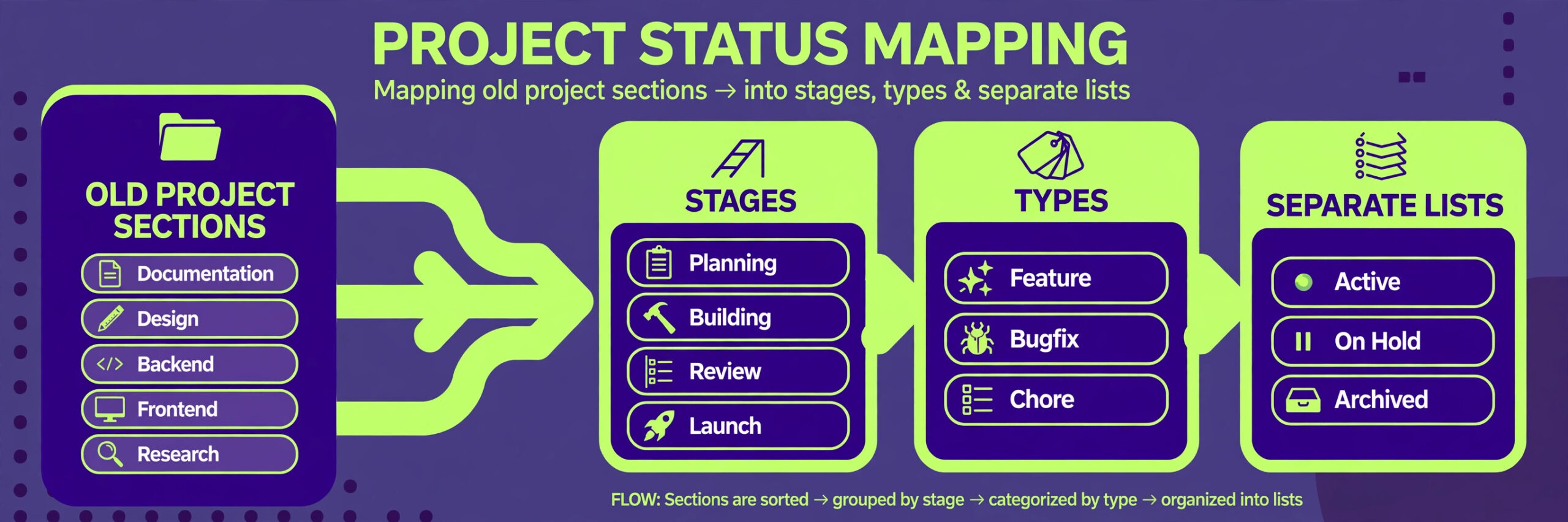 Old project sections sorting into stages and types.